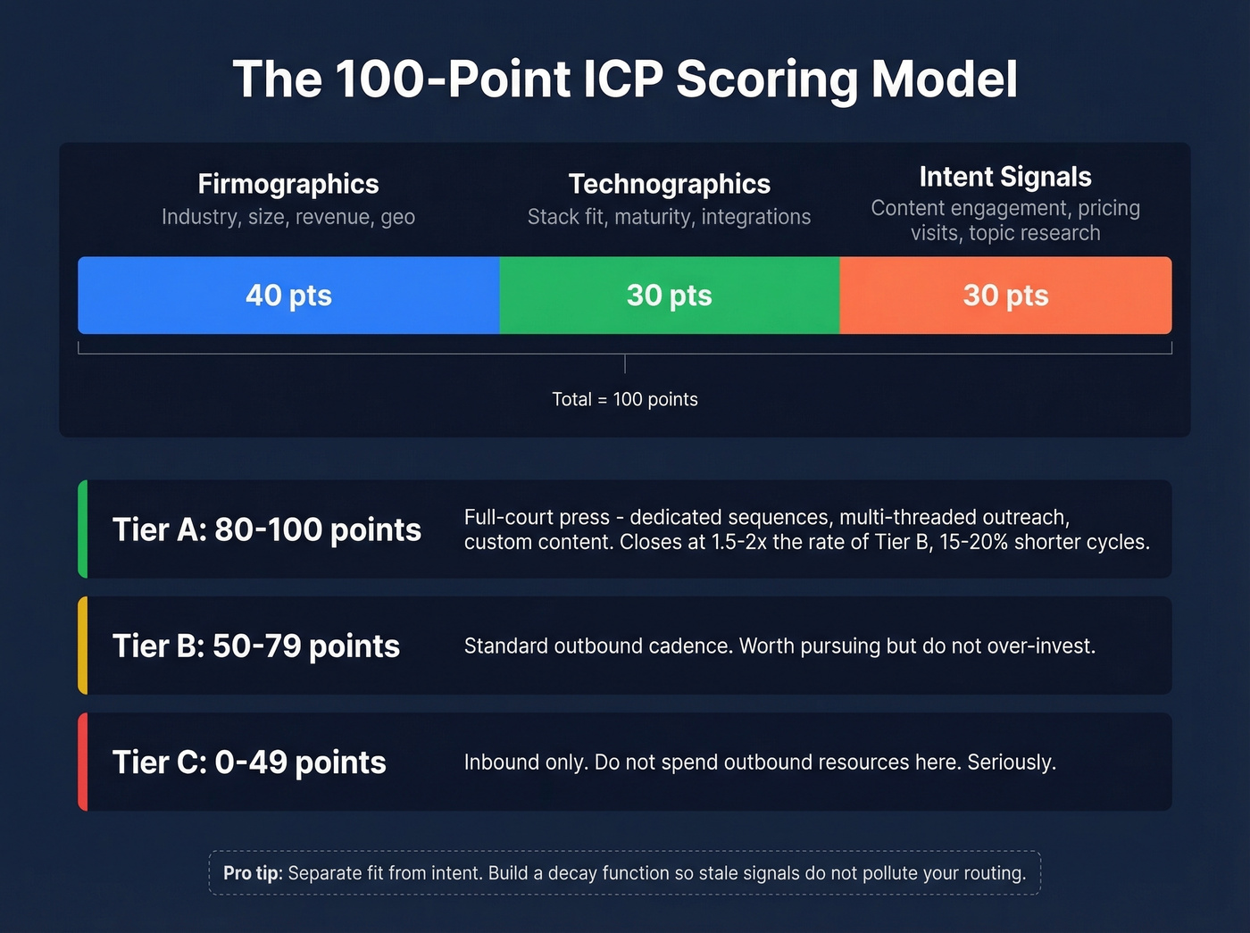 100-point ICP scoring model with tier breakdown