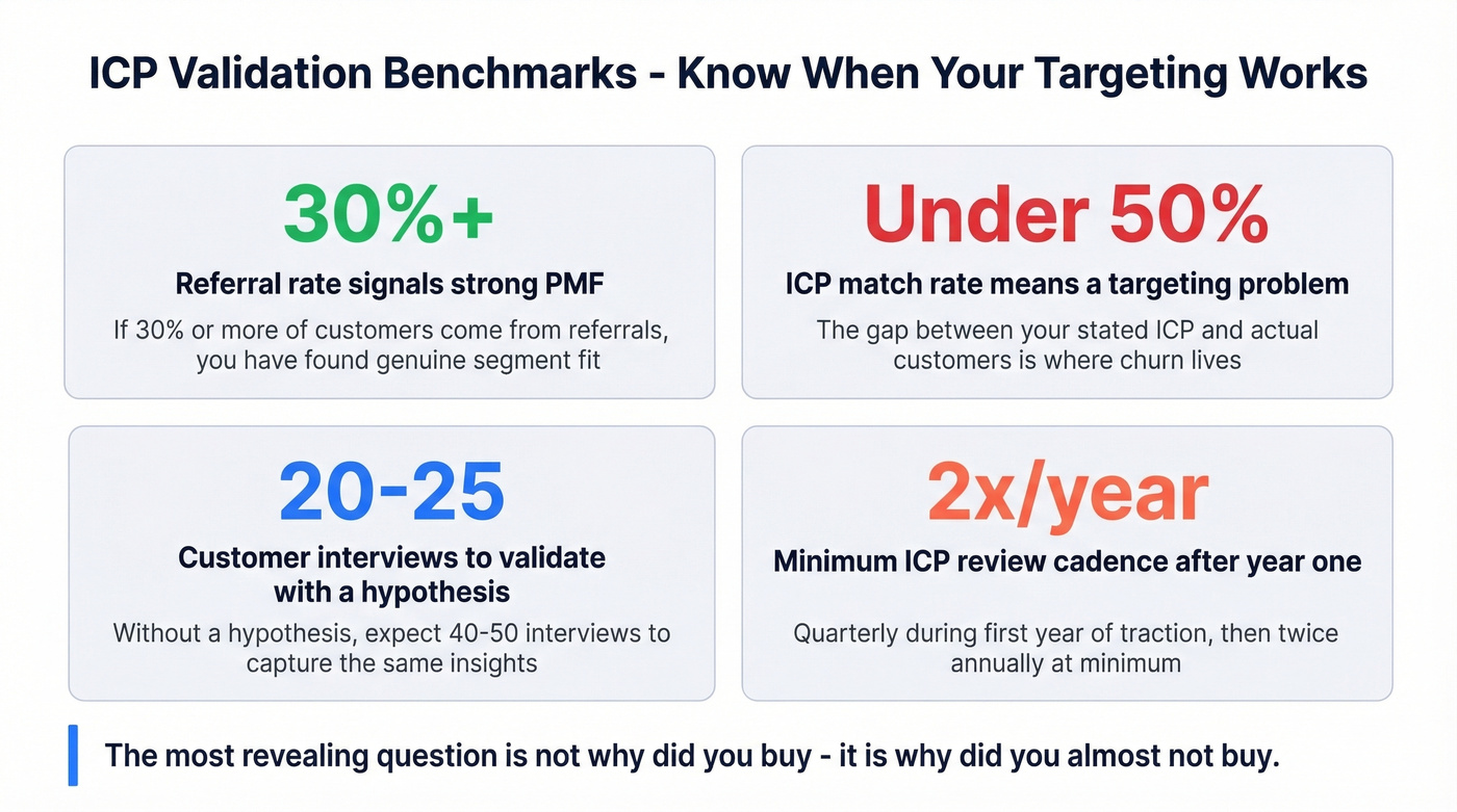 Key ICP validation benchmarks and signals