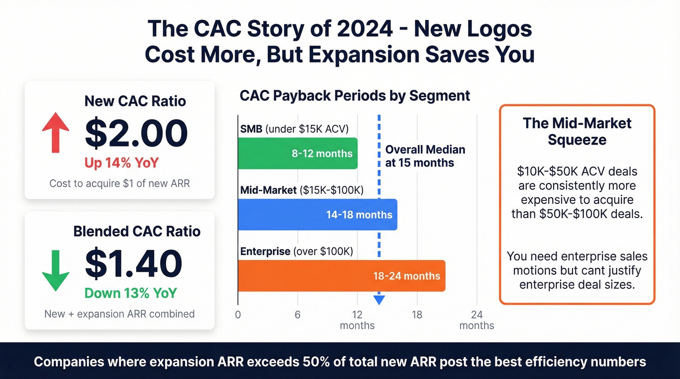 CAC efficiency trends showing new vs blended ratios