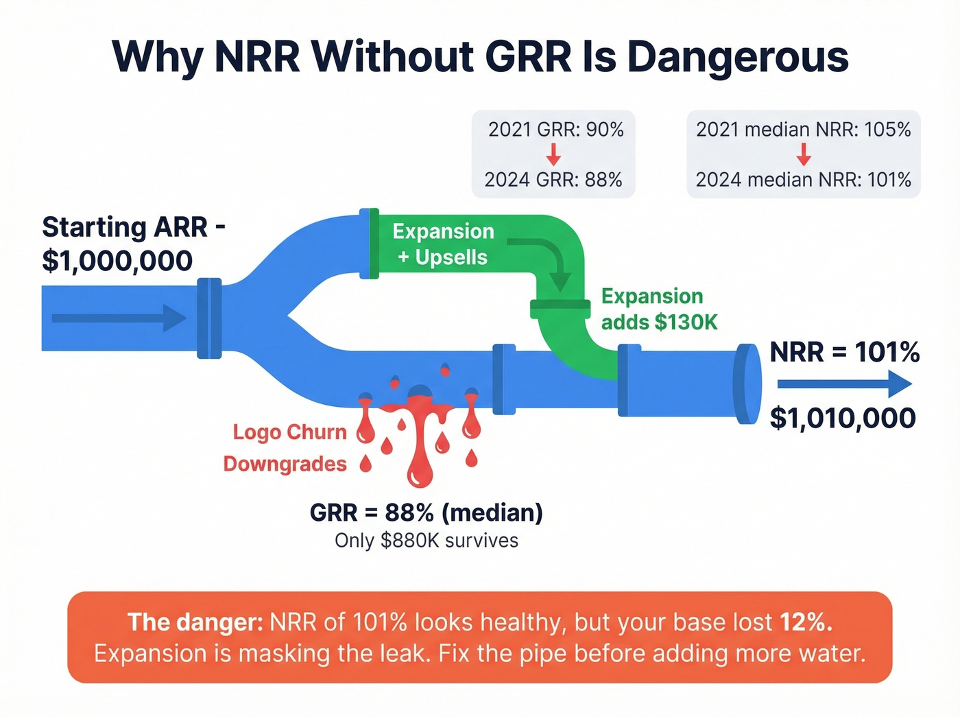 NRR decomposition showing how GRR and expansion interact