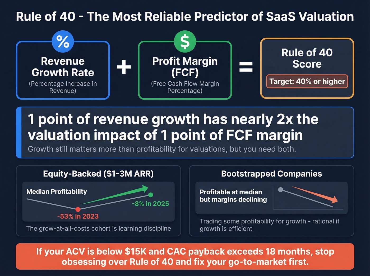 Rule of 40 framework with valuation impact breakdown