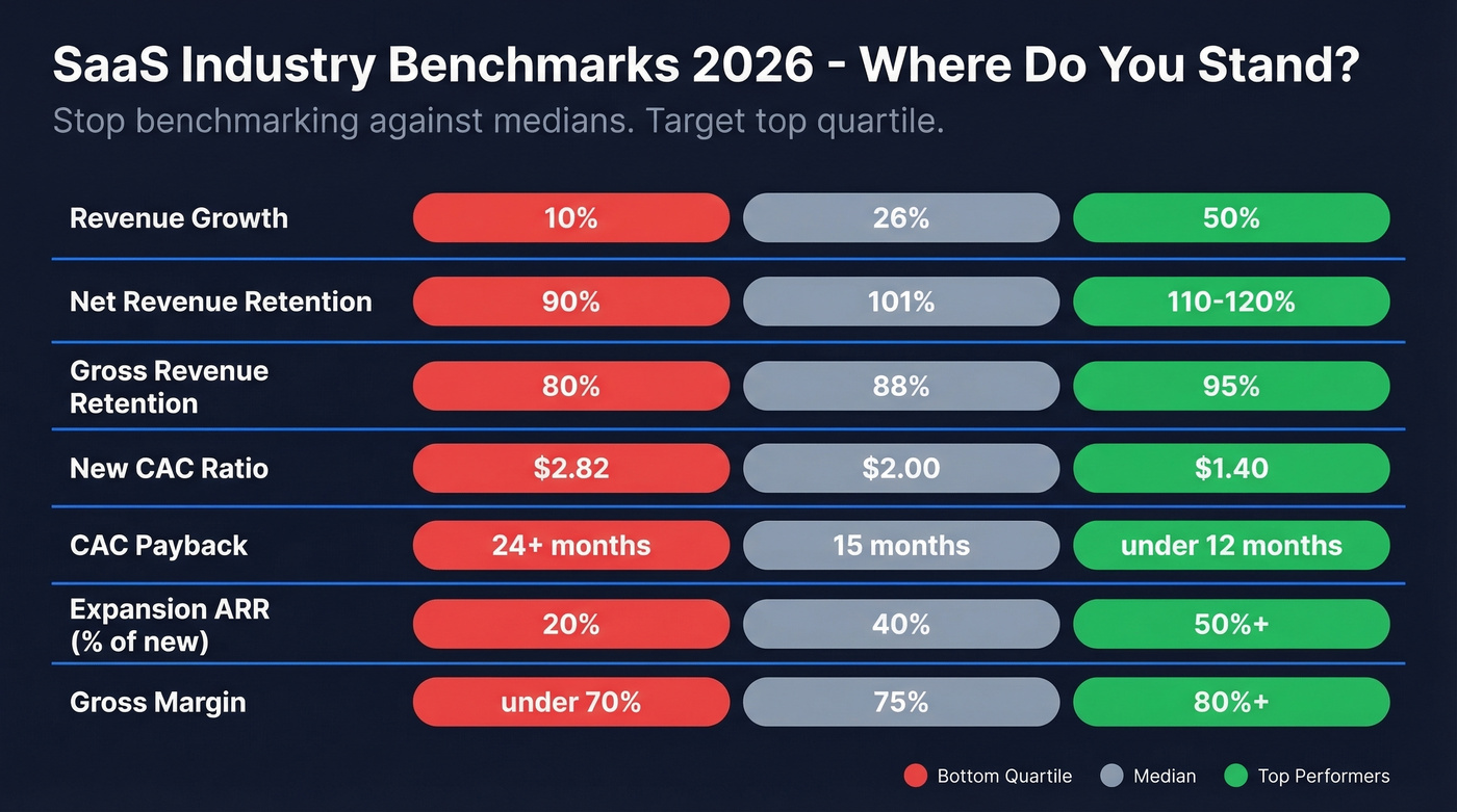SaaS benchmark metrics comparison across performance tiers