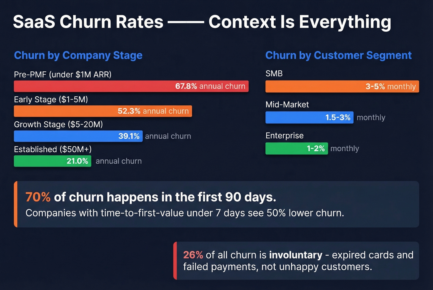 Churn rates visualized by company stage and customer segment