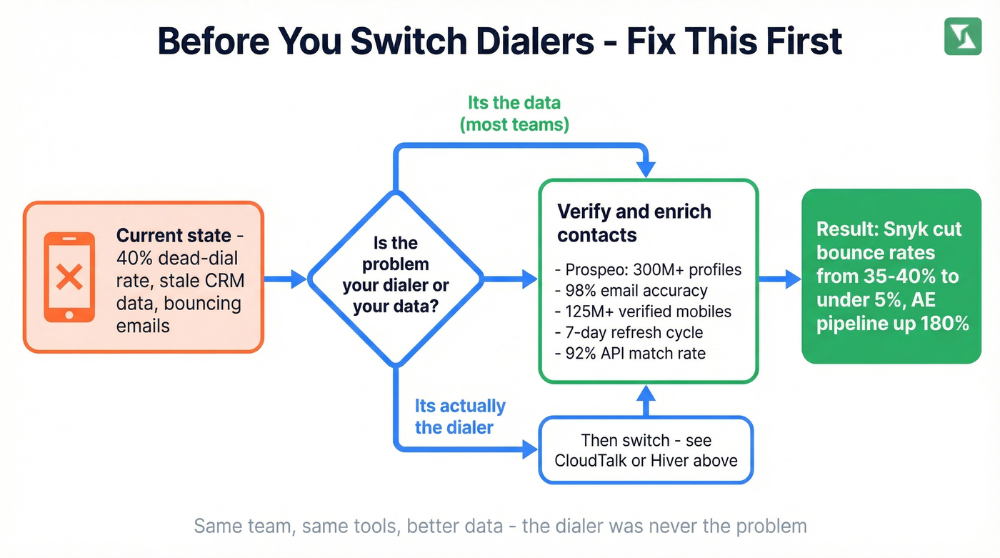 Decision flow showing data fix before dialer migration