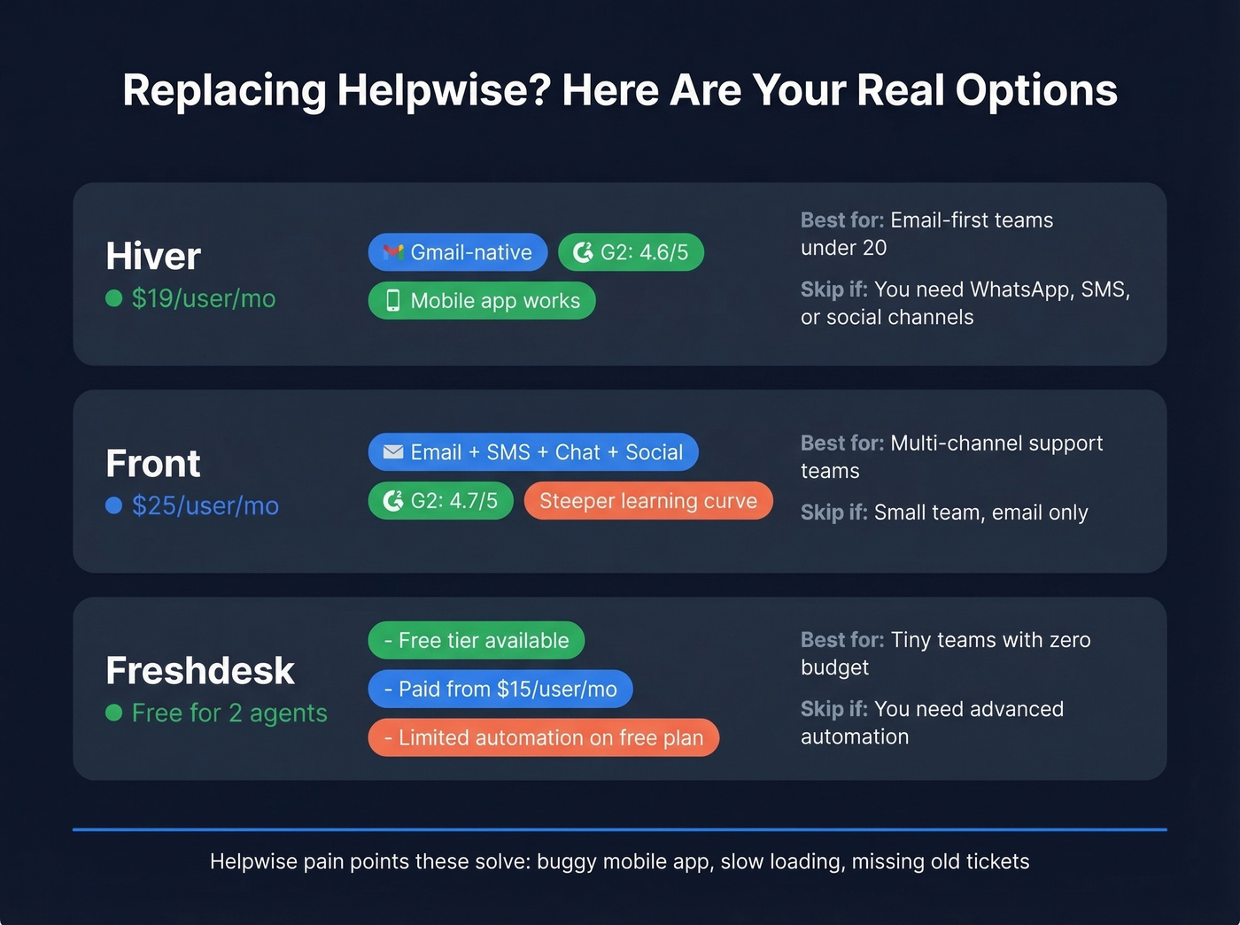 Hiver vs Front vs Freshdesk shared inbox comparison