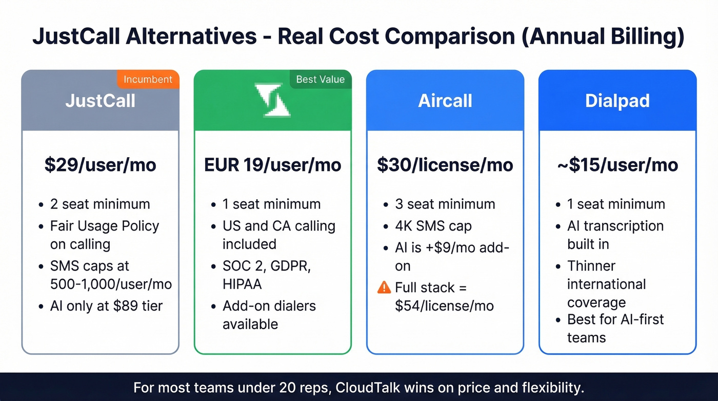 JustCall vs CloudTalk vs Aircall vs Dialpad pricing comparison