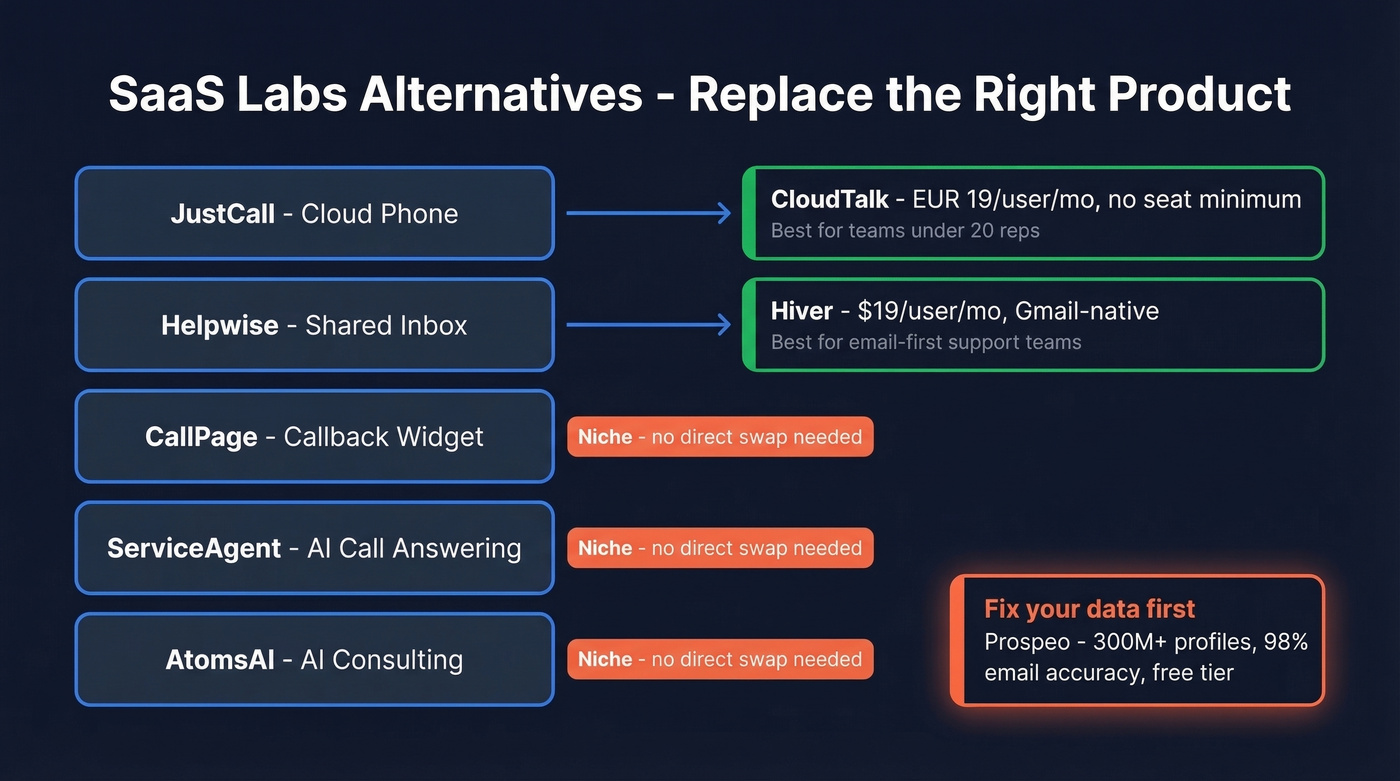 SaaS Labs product portfolio mapped to recommended alternatives