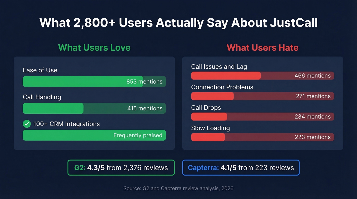 JustCall G2 review sentiment analysis visualization