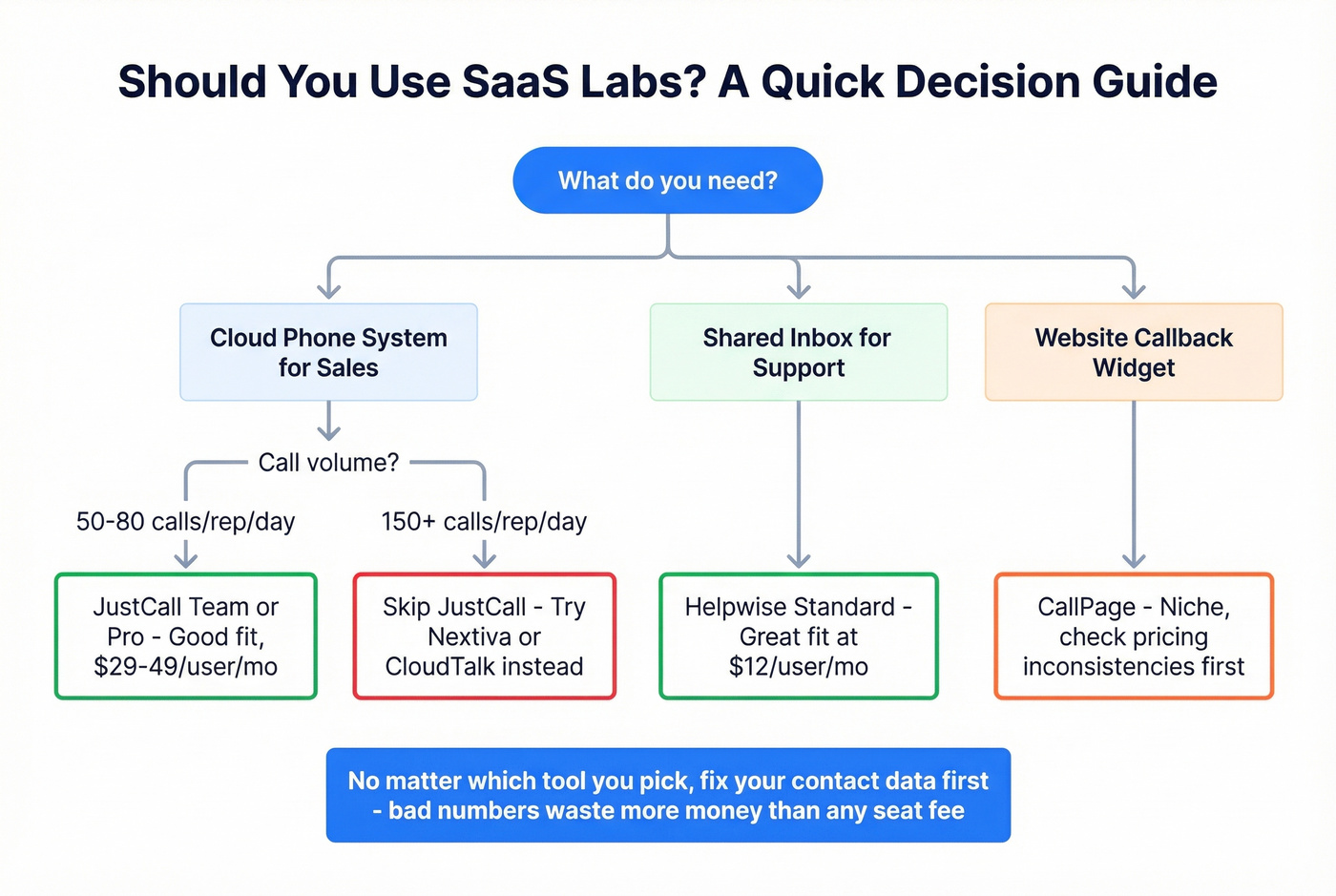 SaaS Labs decision flowchart for choosing the right product