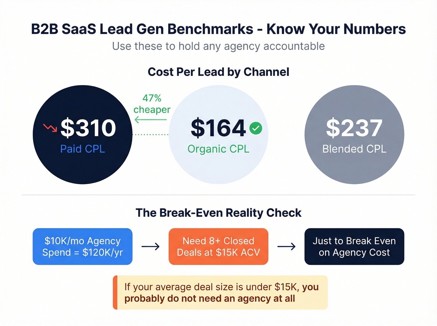 B2B SaaS lead generation cost and conversion benchmarks