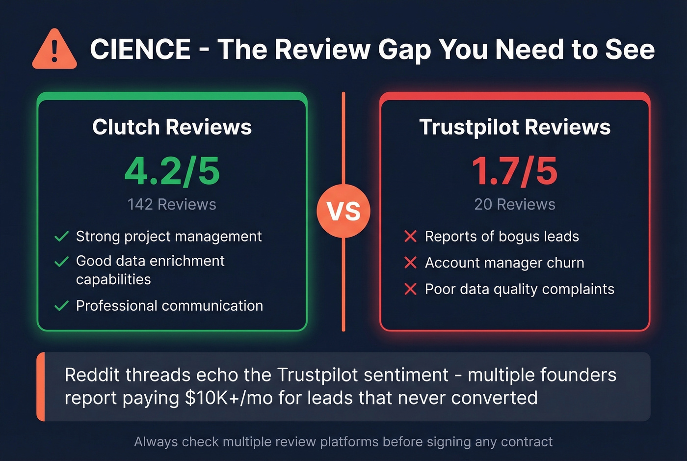 CIENCE review score gap across platforms