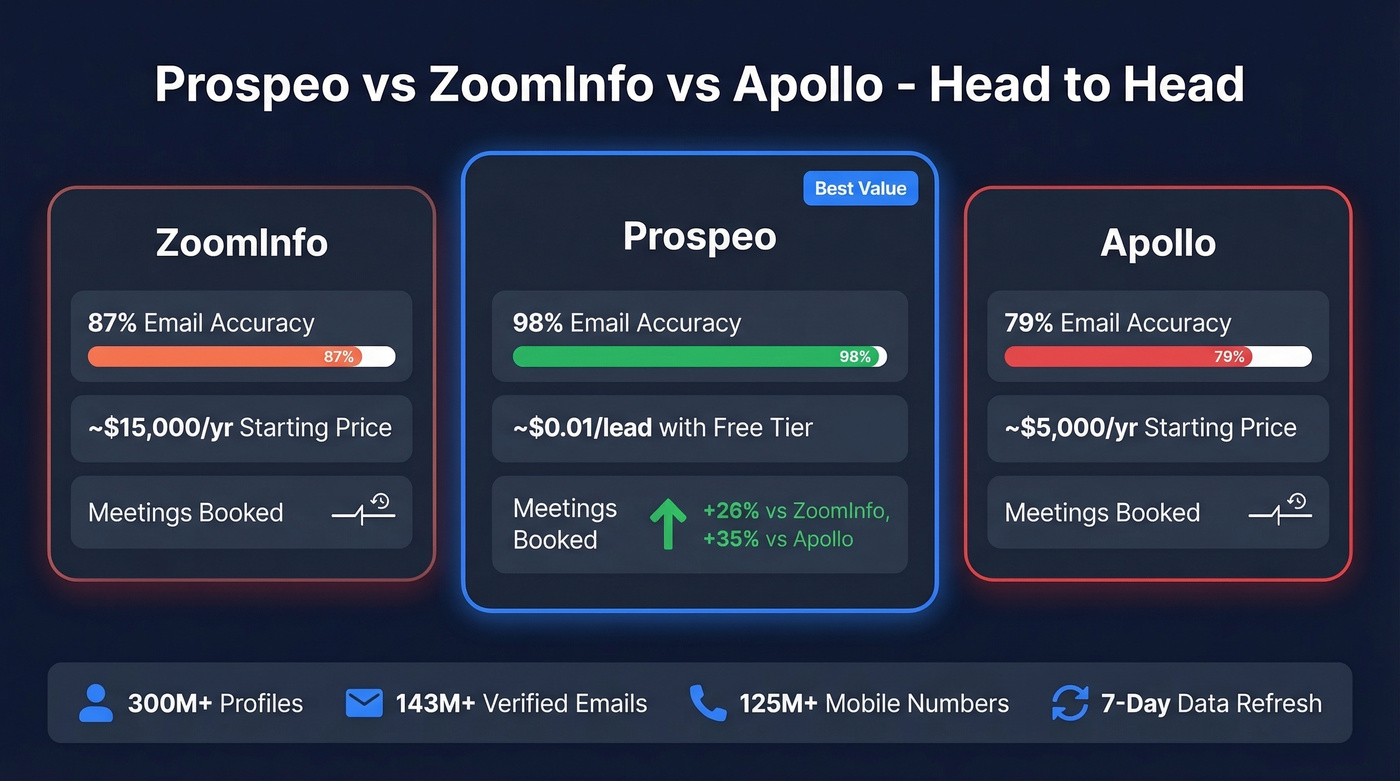 Prospeo performance stats versus ZoomInfo and Apollo