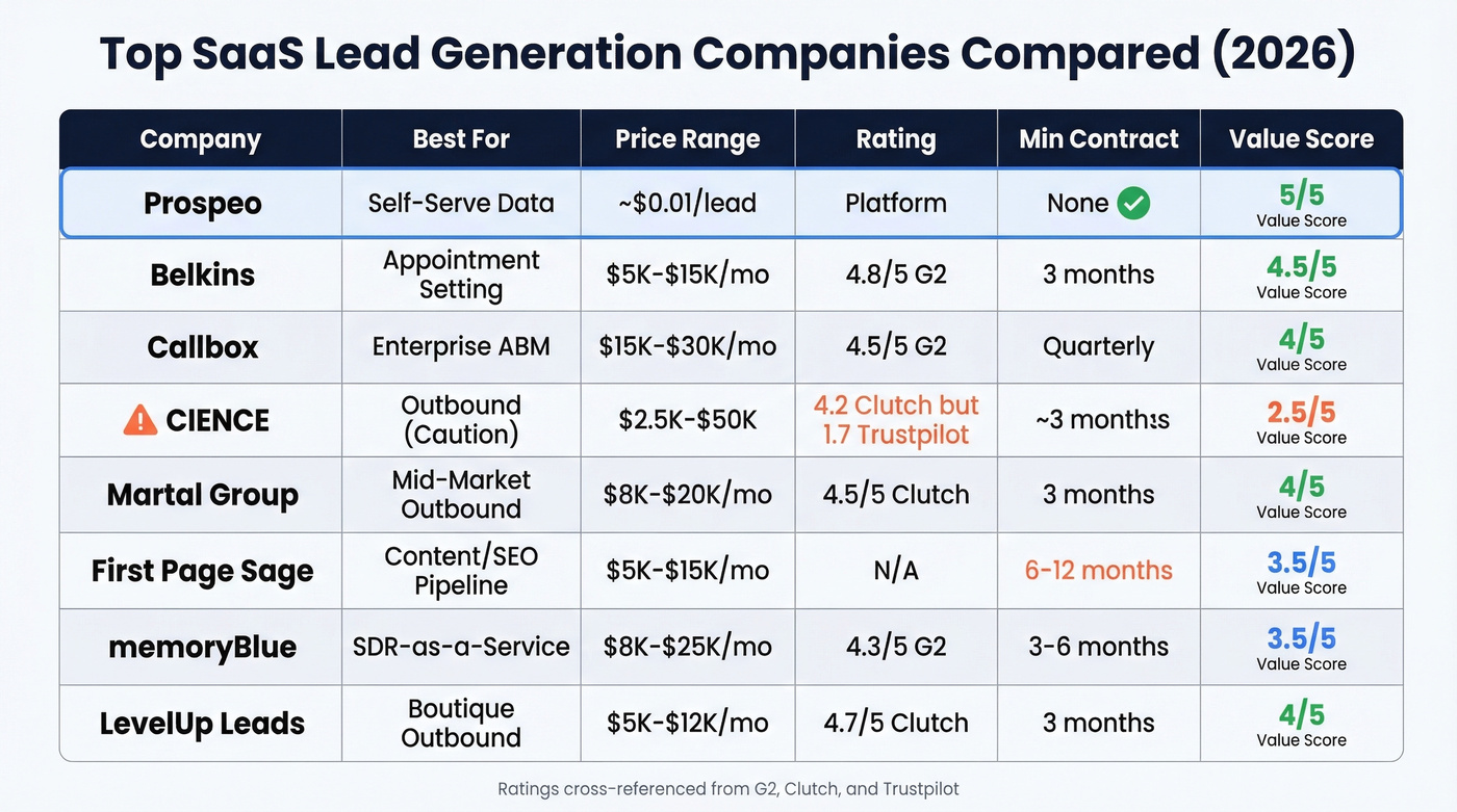 Head-to-head comparison of top SaaS lead gen companies