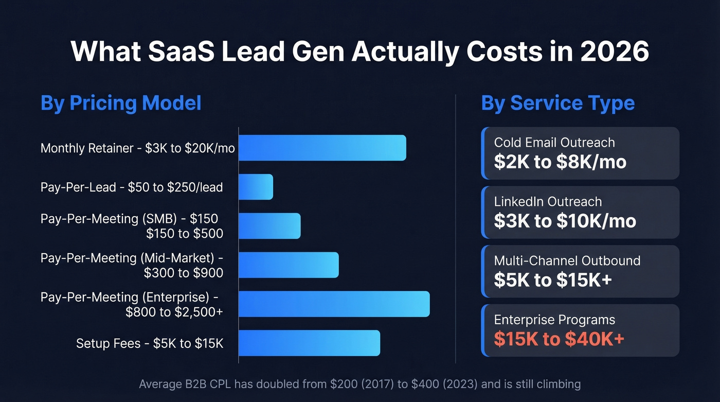 SaaS lead generation pricing breakdown by service type