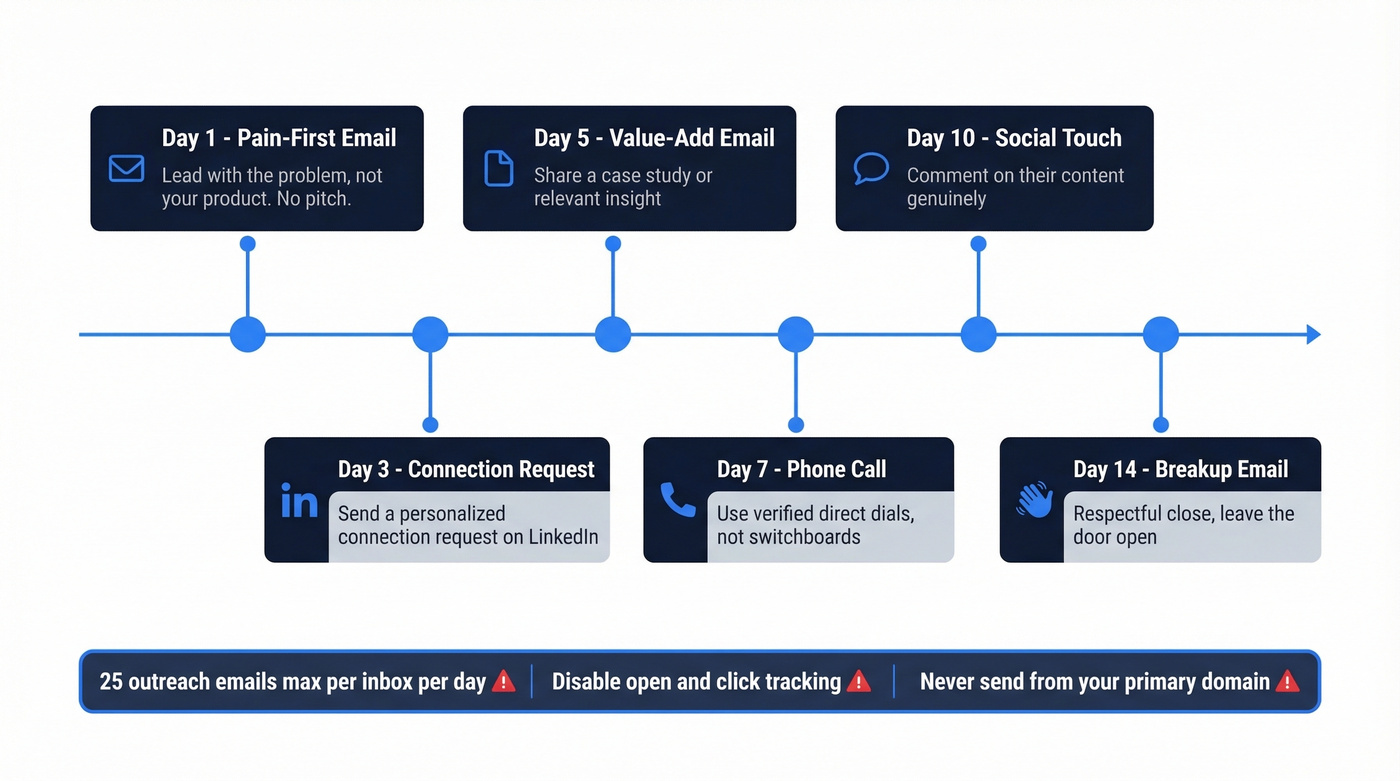 14-day multi-touch cold outbound sequence timeline