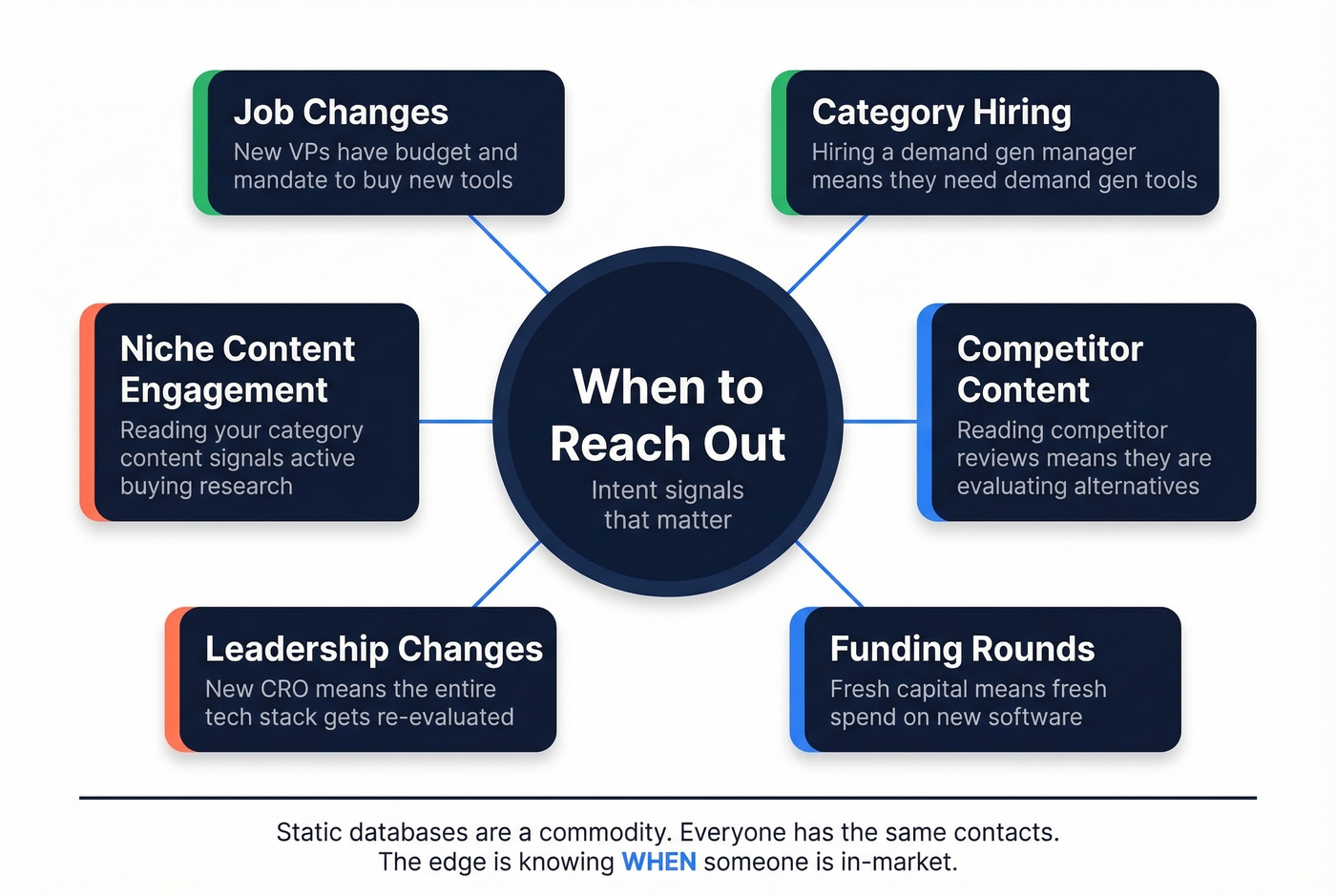 Six intent signals for SaaS prospecting timing