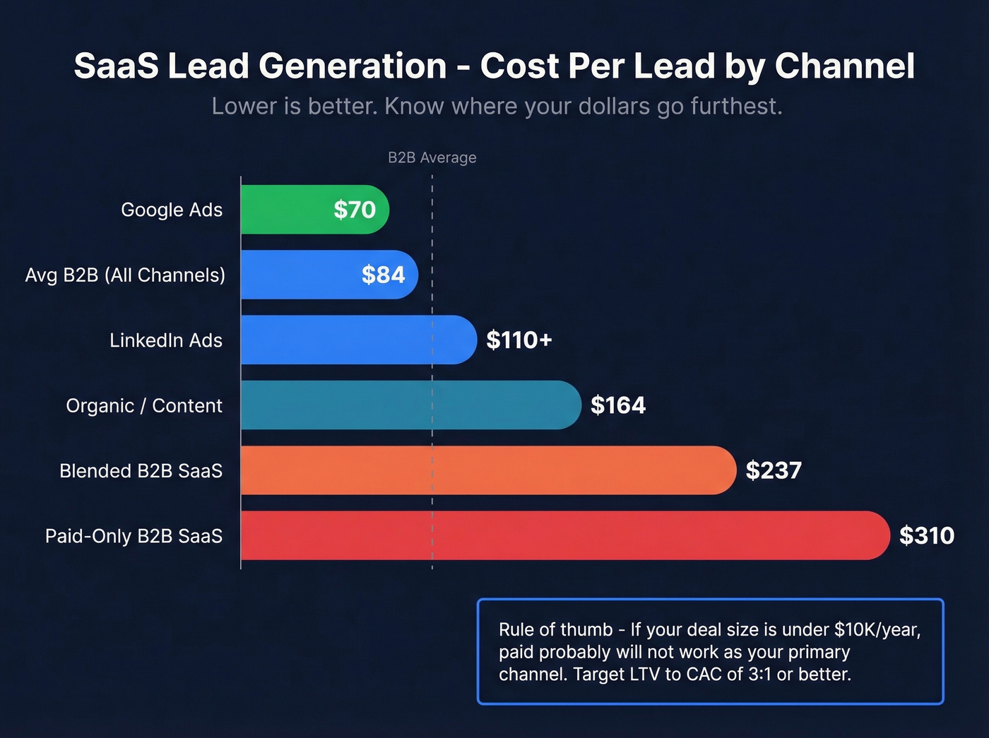 SaaS lead generation cost per lead by channel comparison