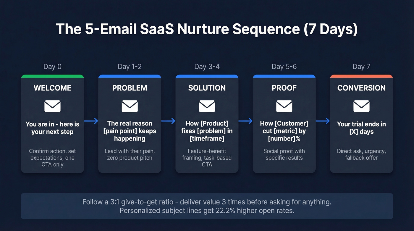 Five email nurture sequence timeline with subject lines