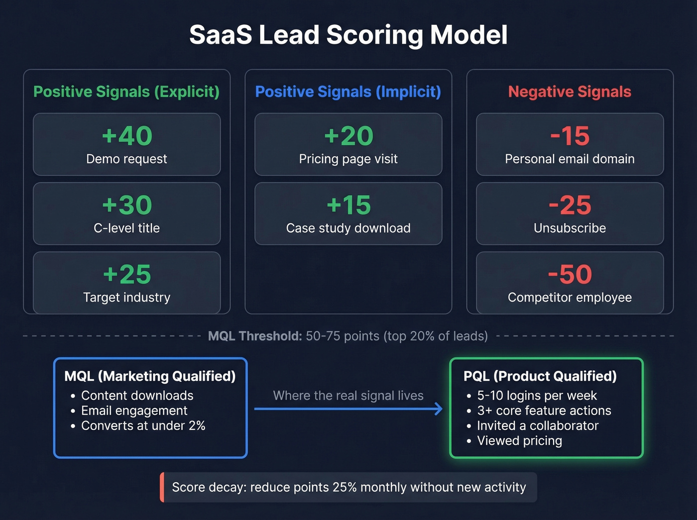 Lead scoring model with signals and point values