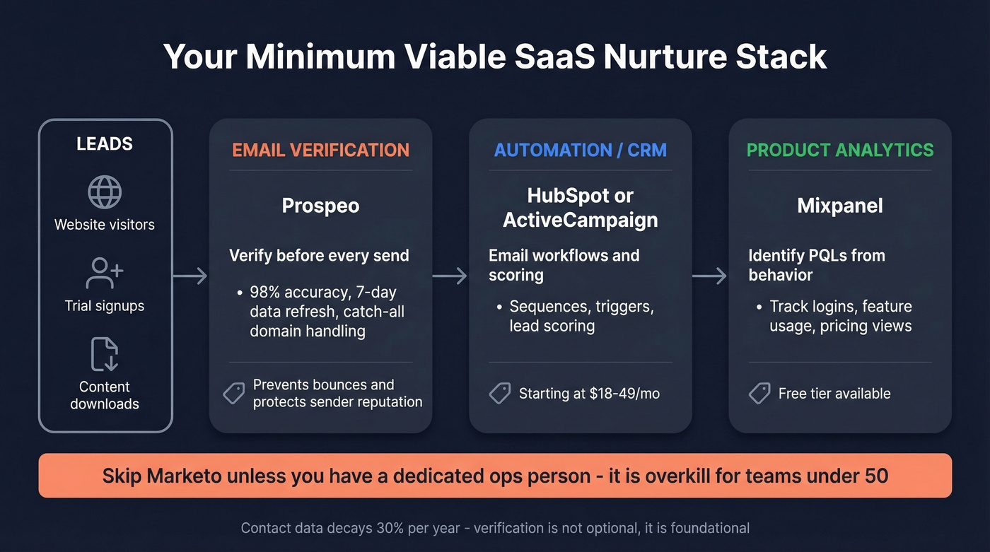 Minimum viable SaaS nurture tech stack diagram