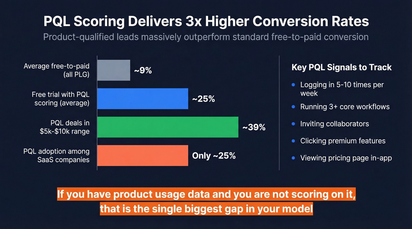 PQL conversion benchmarks compared to standard free-to-paid rates