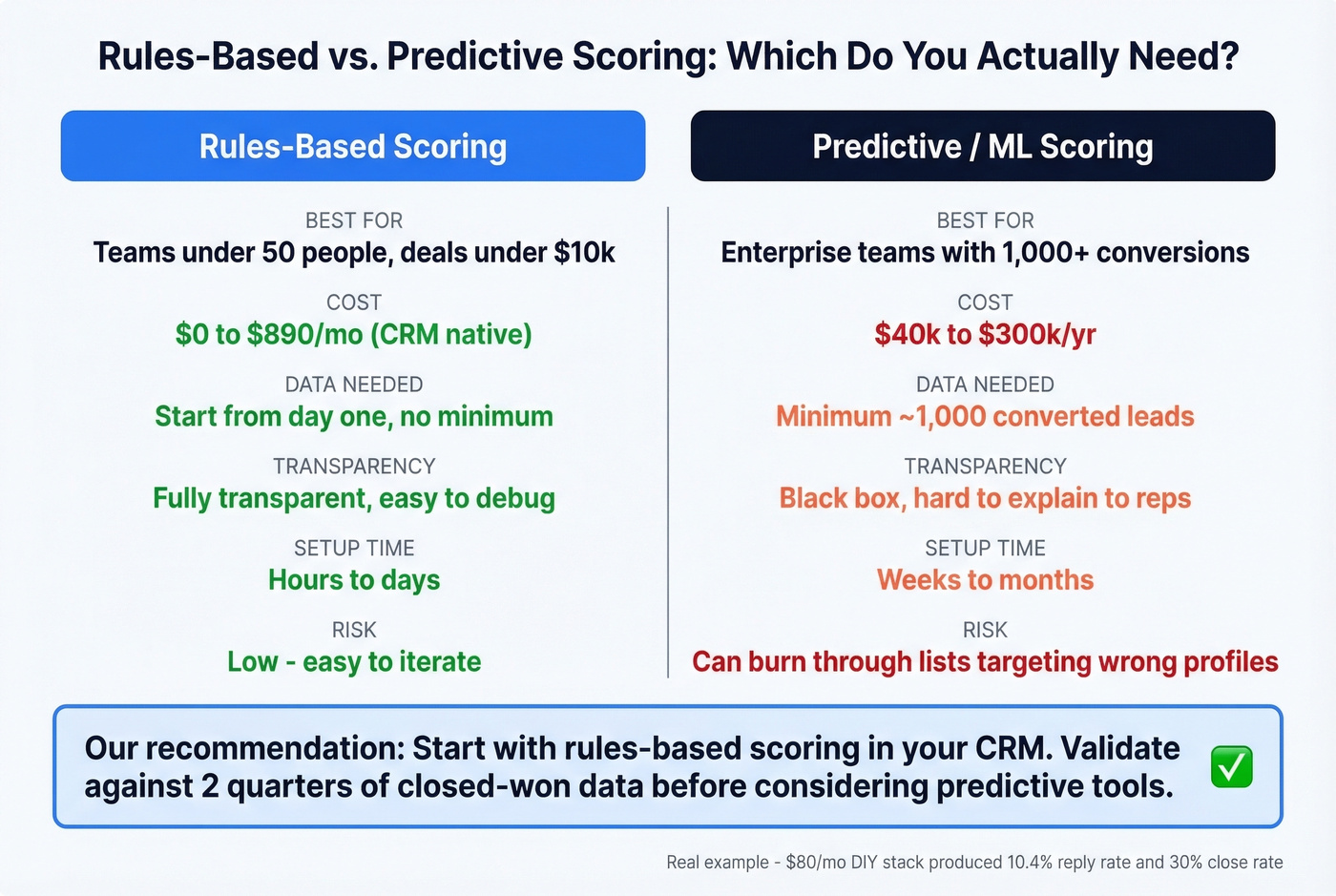 Rules-based vs predictive scoring comparison for SaaS teams