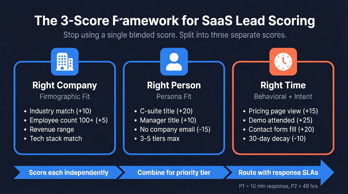 Three-score framework showing Company Fit, Person Fit, and Timing