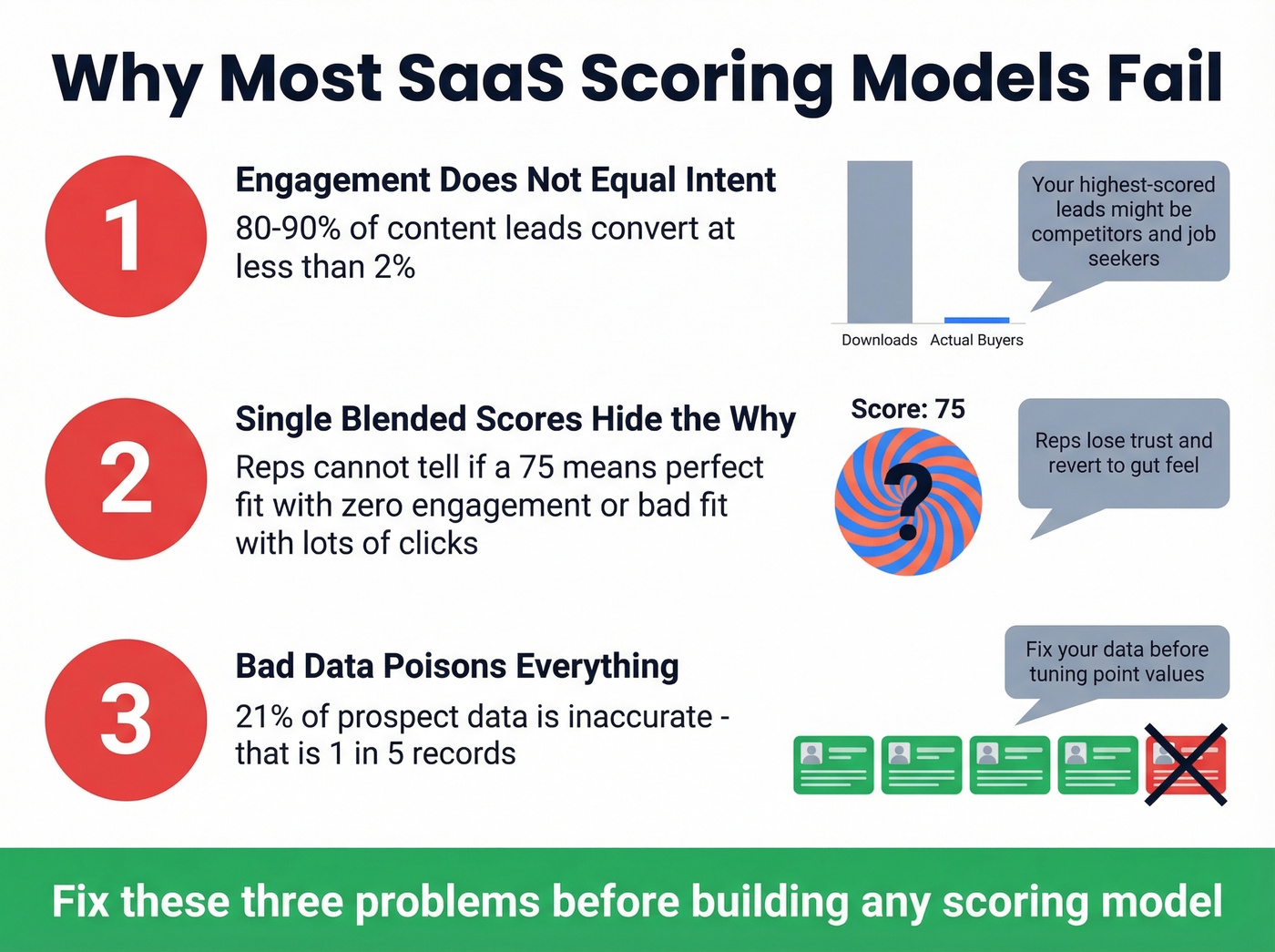Three failure modes that kill SaaS lead scoring models