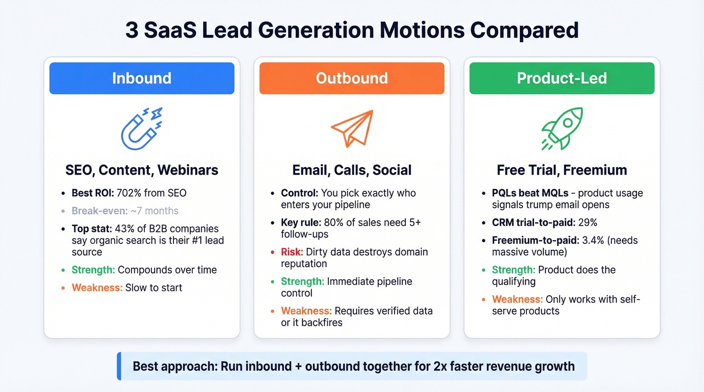 Three SaaS lead generation motions compared side by side