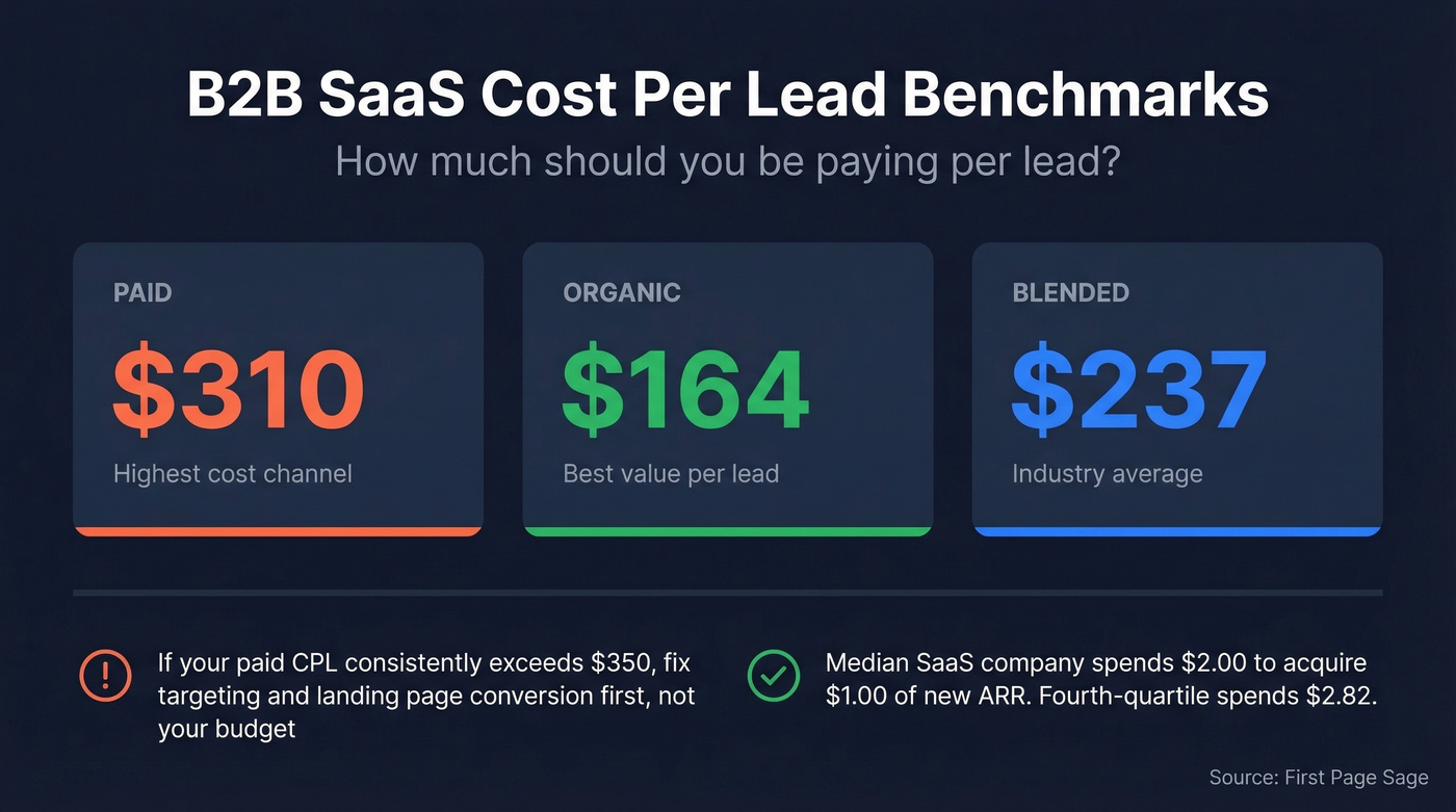 SaaS cost per lead benchmarks with paid organic and blended