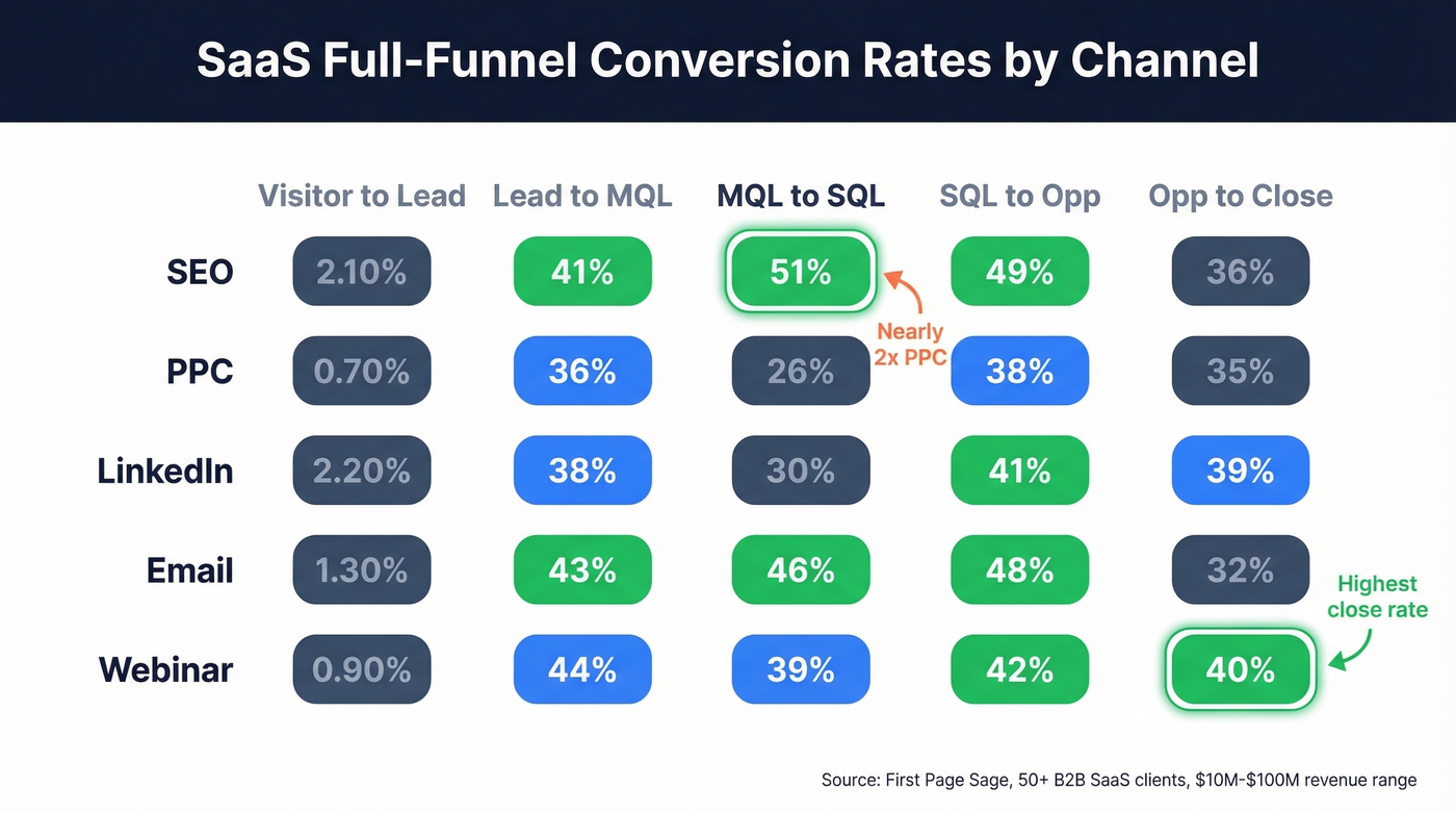 SaaS full-funnel conversion rates by channel comparison
