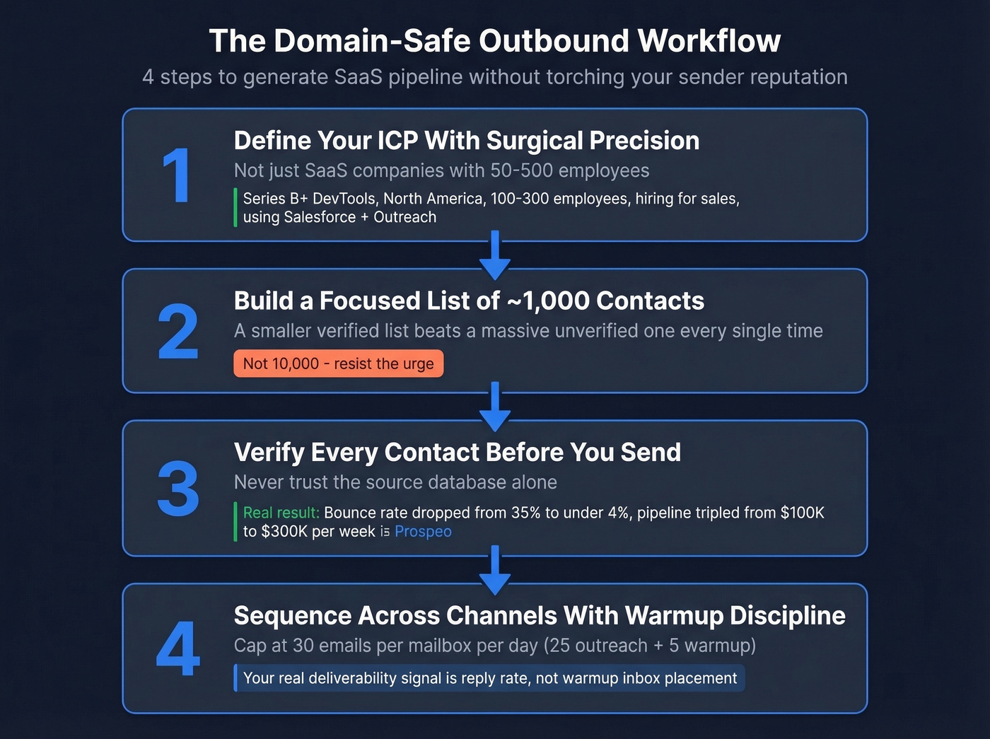Four-step SaaS outbound workflow to protect domain reputation