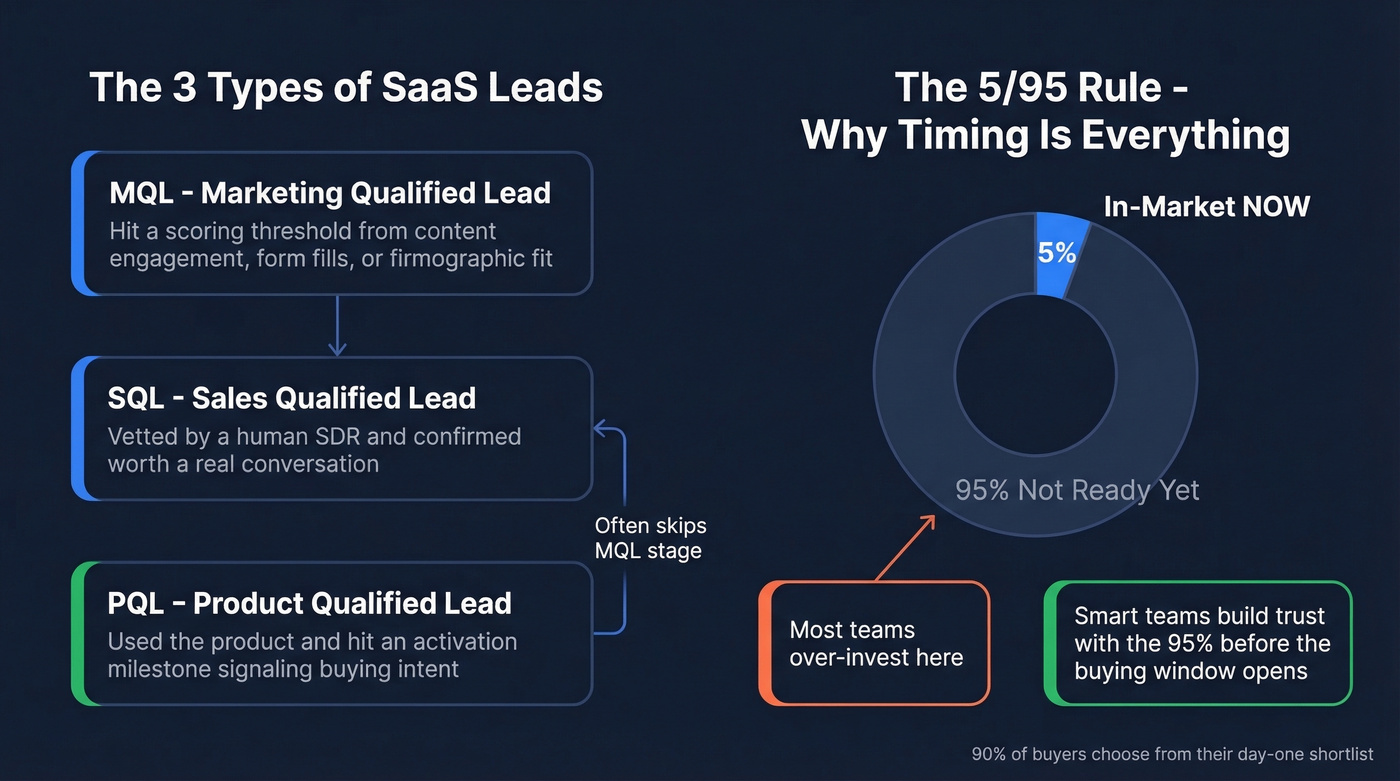 SaaS lead types and the 5-95 rule explained visually