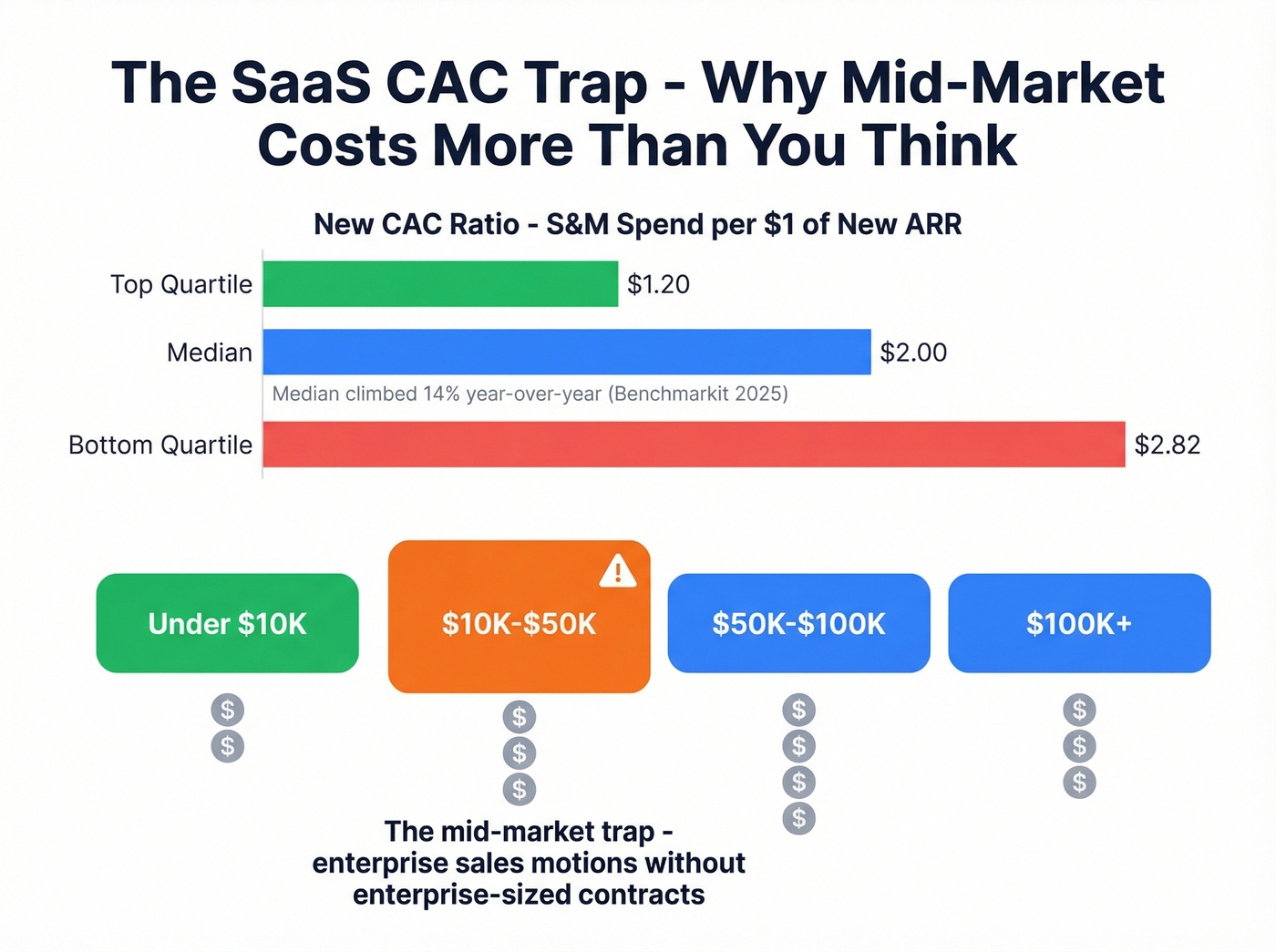 CAC benchmarks and ACV structural cost trap