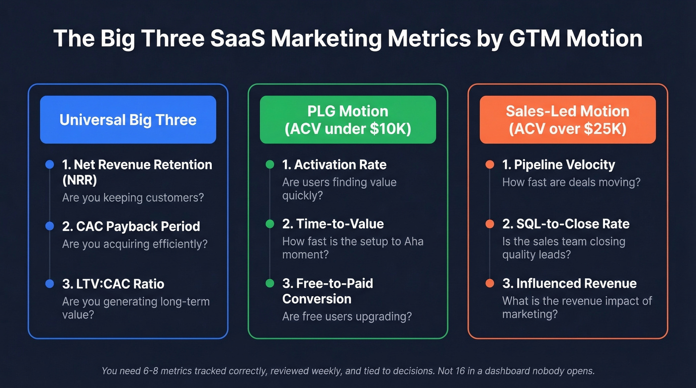 Big Three SaaS metrics by GTM motion