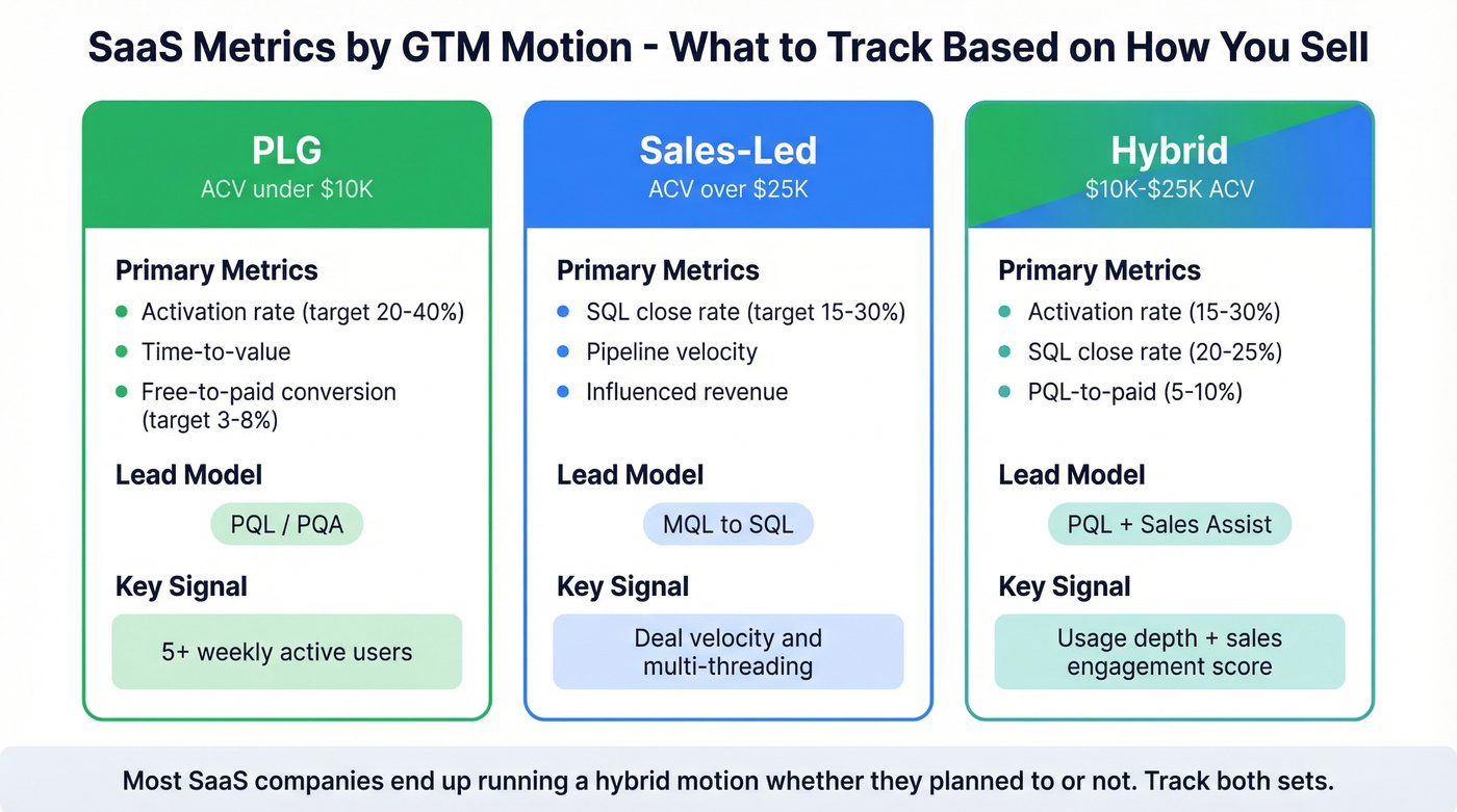 Visual comparison of PLG vs Sales-Led vs Hybrid metrics