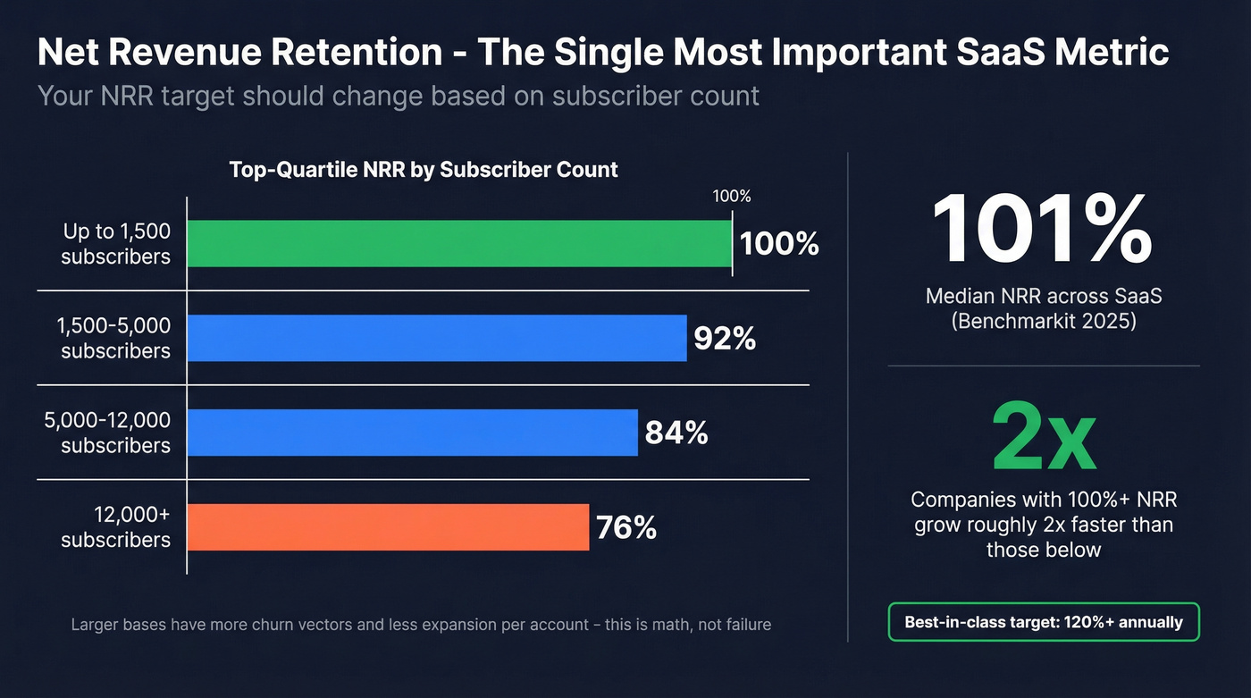 NRR benchmarks by subscriber count and growth impact