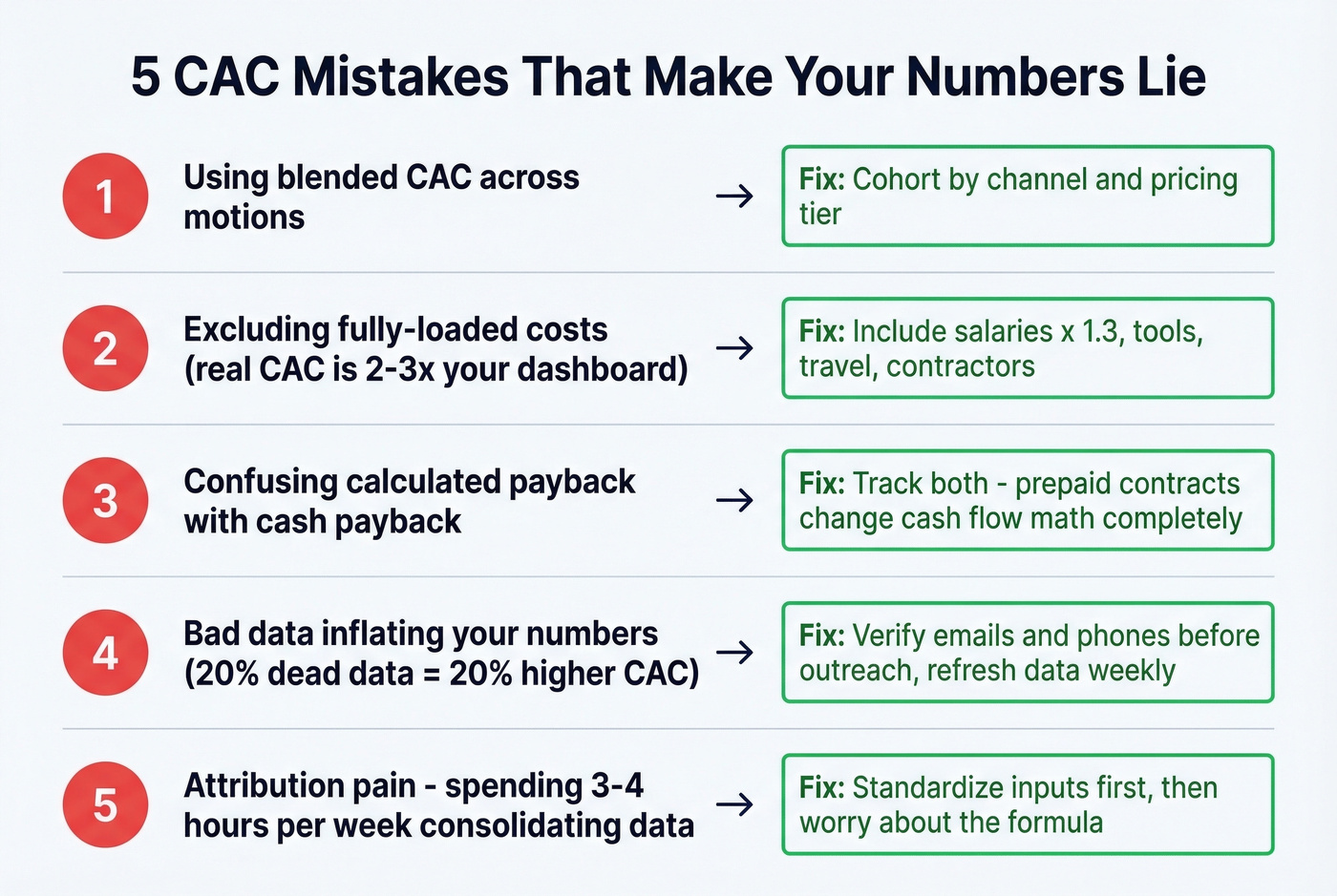 Five common CAC calculation mistakes with fixes