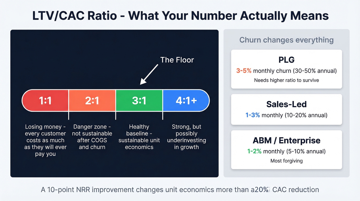 LTV to CAC ratio zones with churn impact visualization