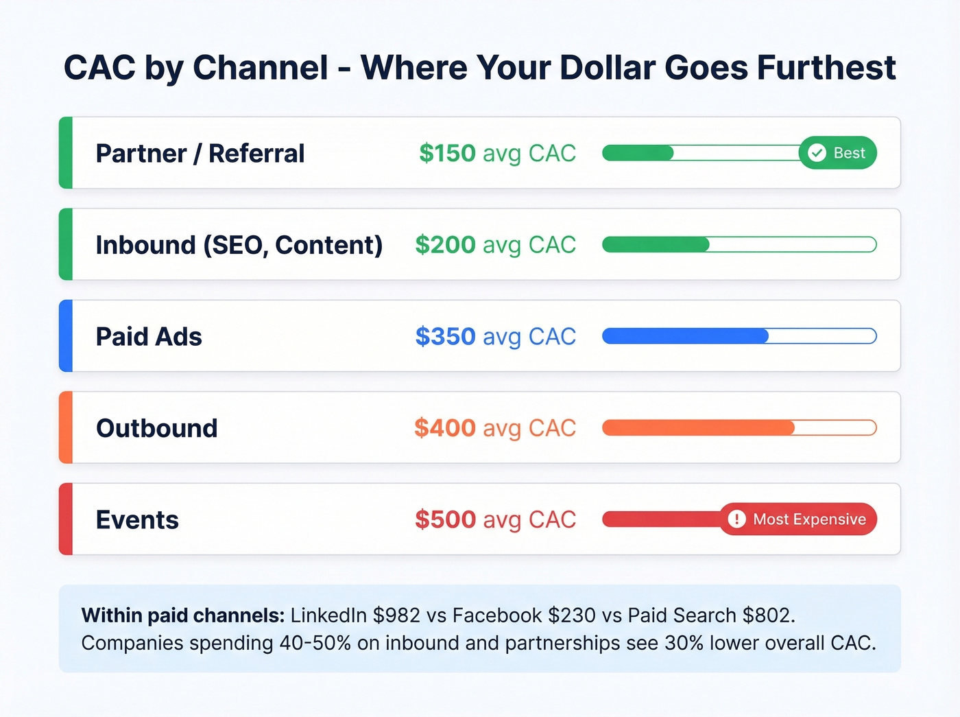 CAC comparison by acquisition channel with efficiency ranking