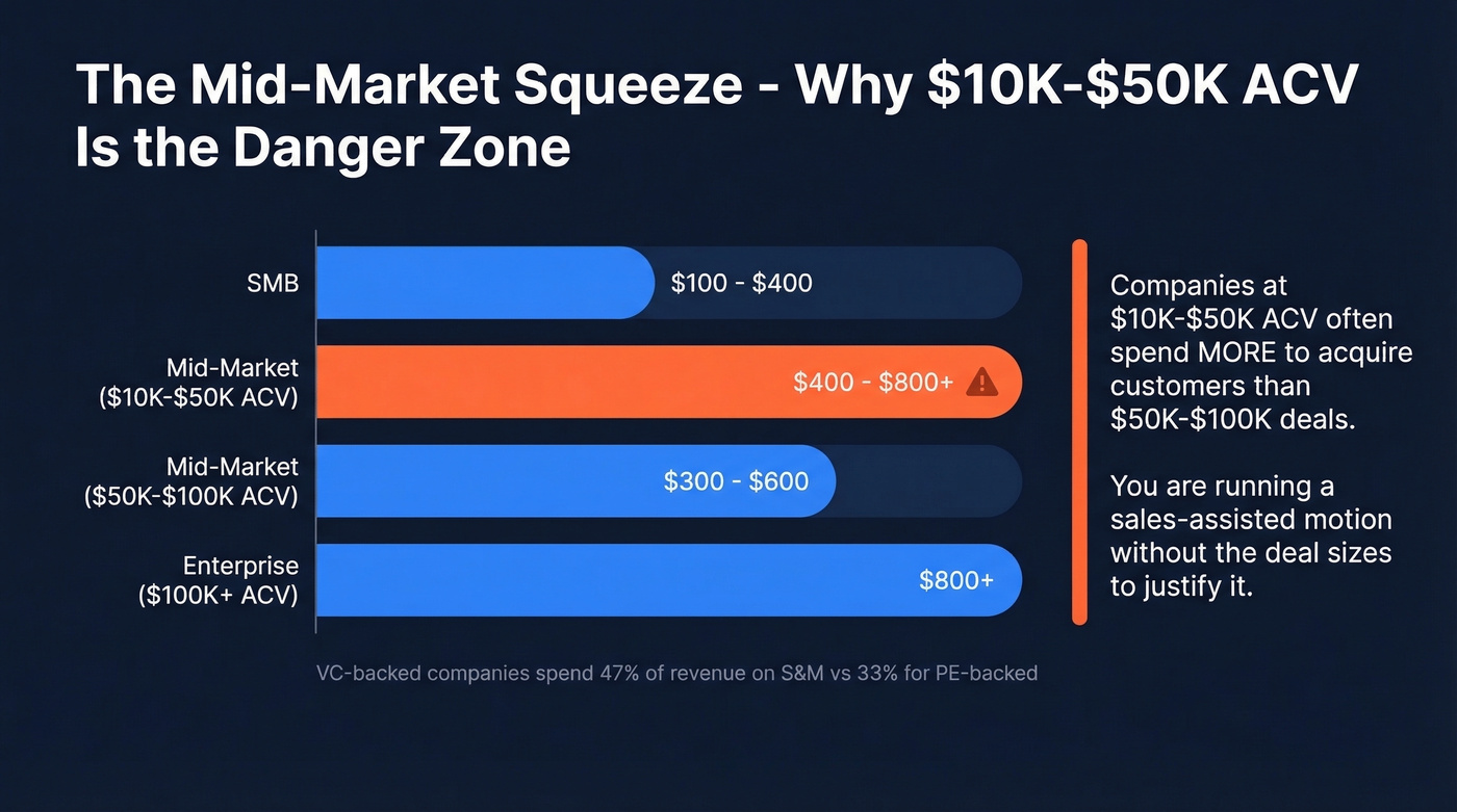 CAC by segment with mid-market squeeze highlighted