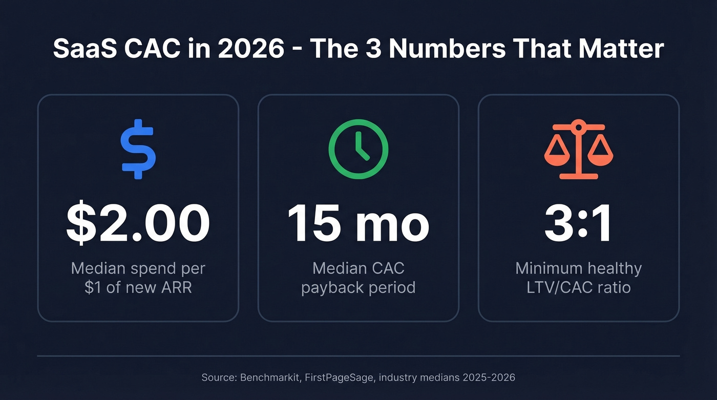 Key CAC benchmarks and metrics summary card