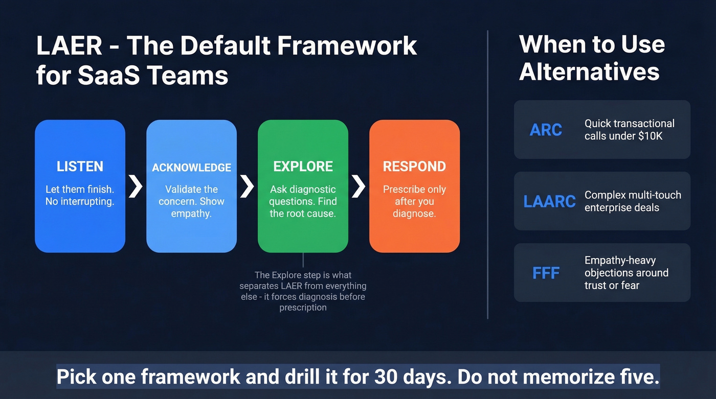 LAER framework four-step visual with comparison to alternatives