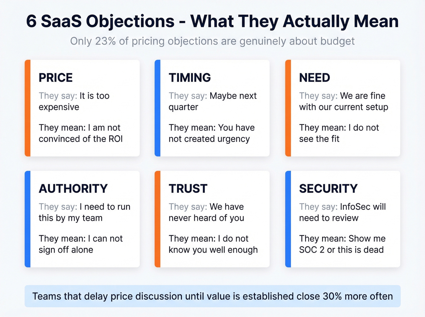 Six SaaS objection types with real meaning breakdown