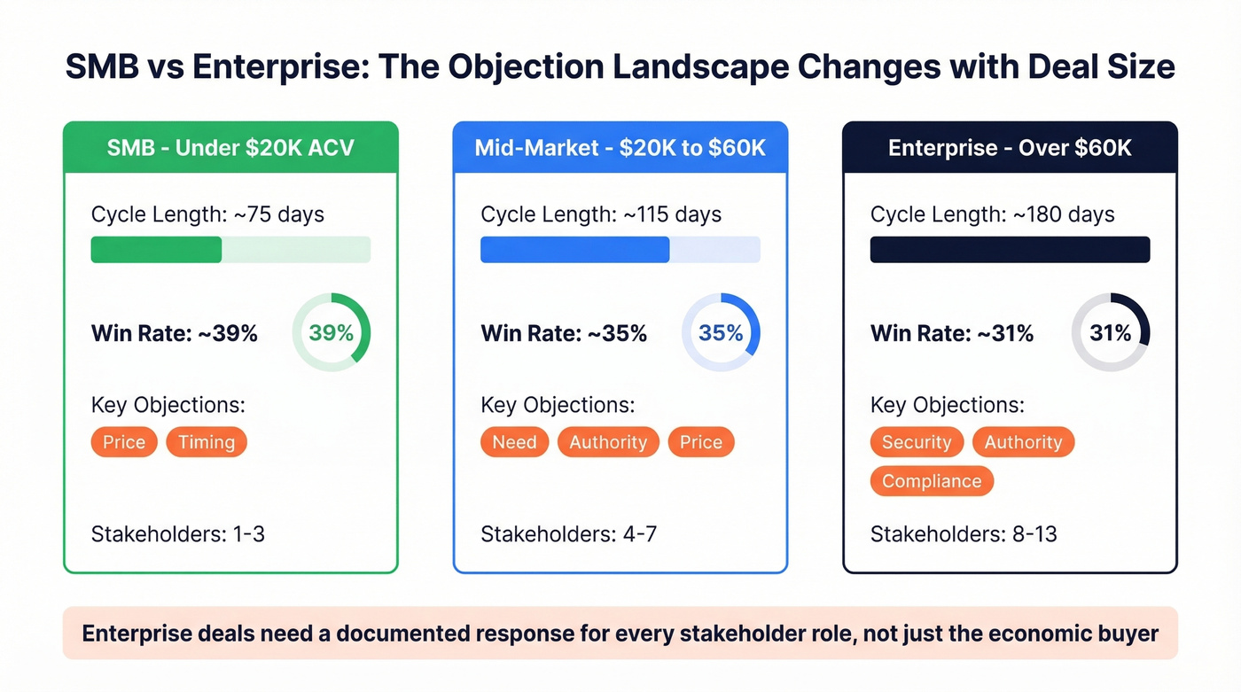SMB vs enterprise deal comparison by tier and metrics