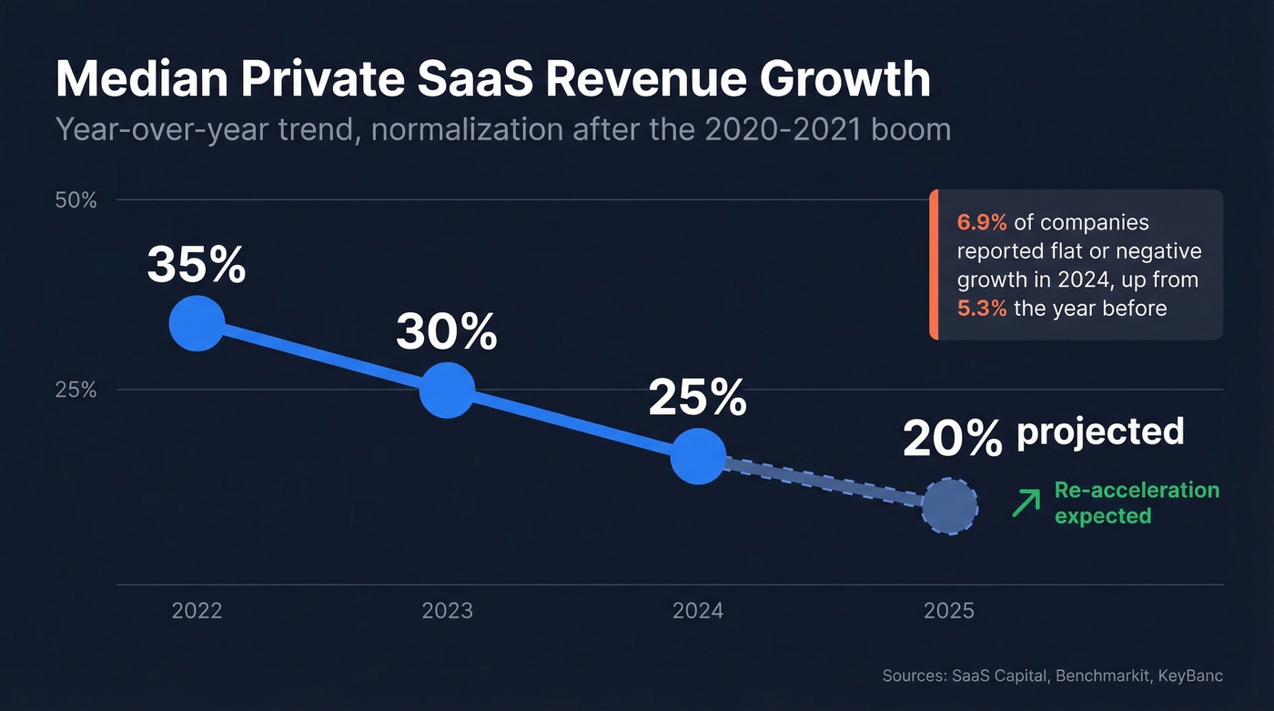 SaaS median revenue growth trend 2022 to 2025