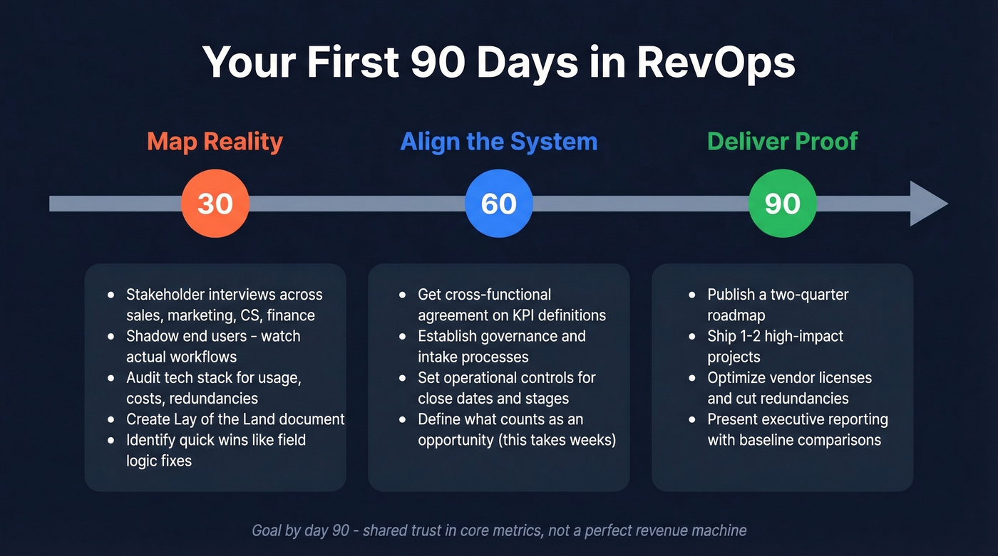 90-day RevOps implementation playbook timeline