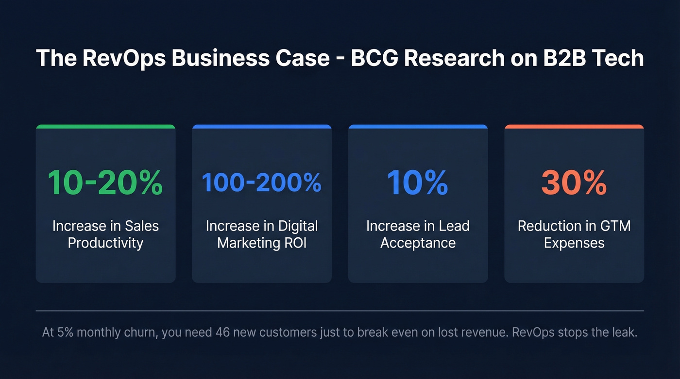 BCG RevOps impact benchmarks stat highlight card
