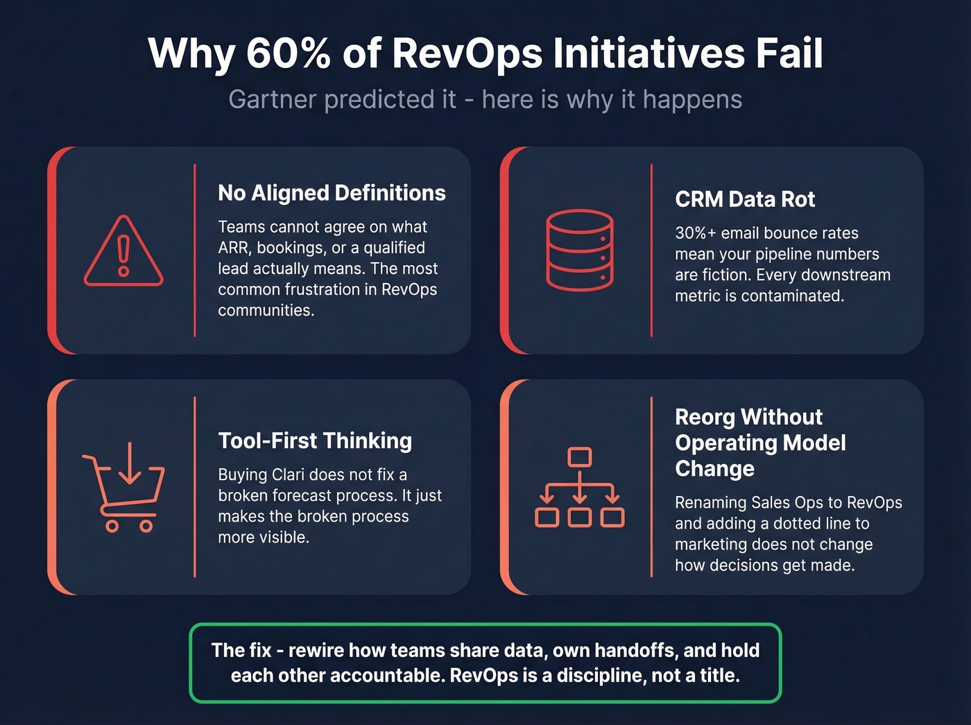 Four root causes of RevOps failure diagram