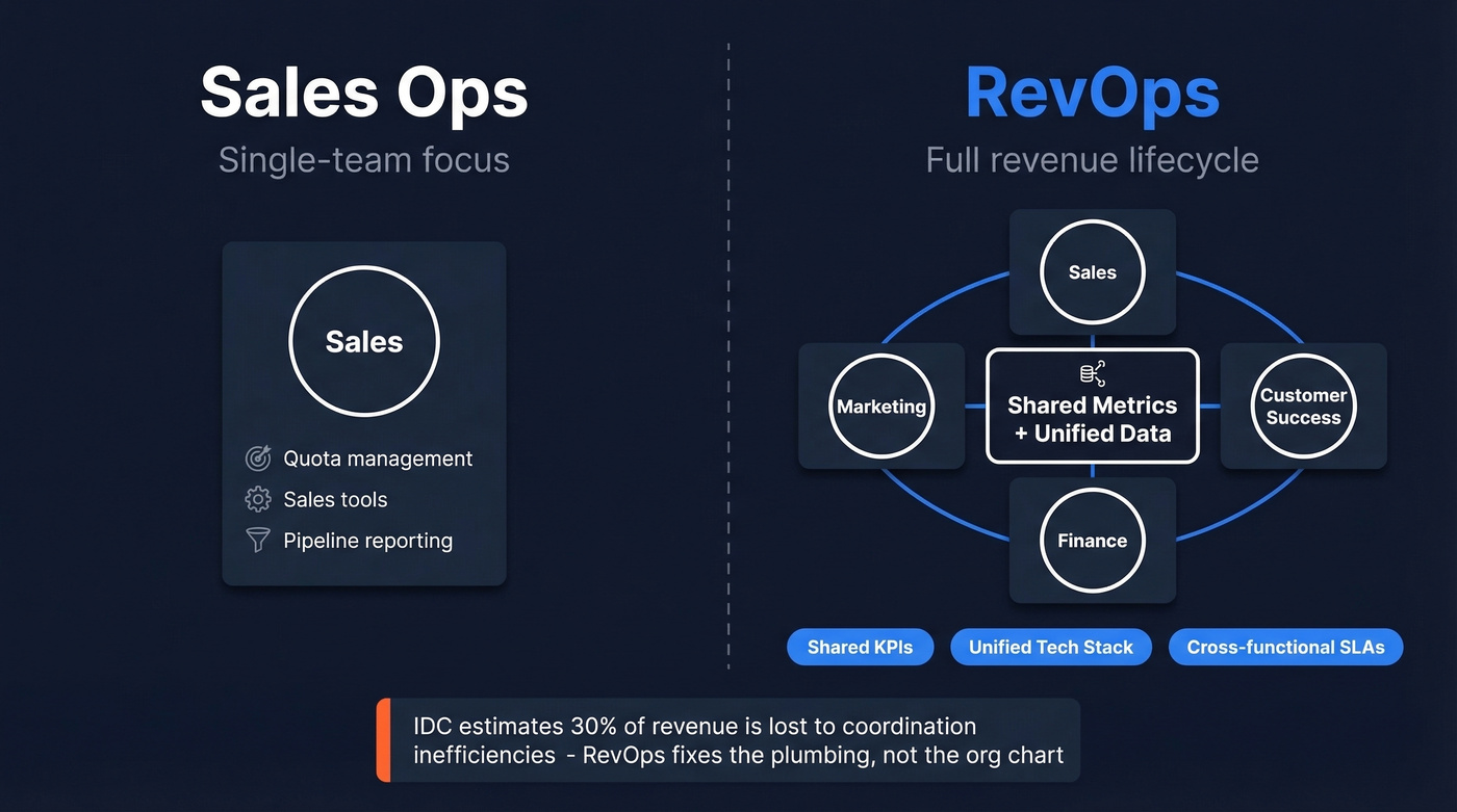 RevOps vs Sales Ops alignment model diagram